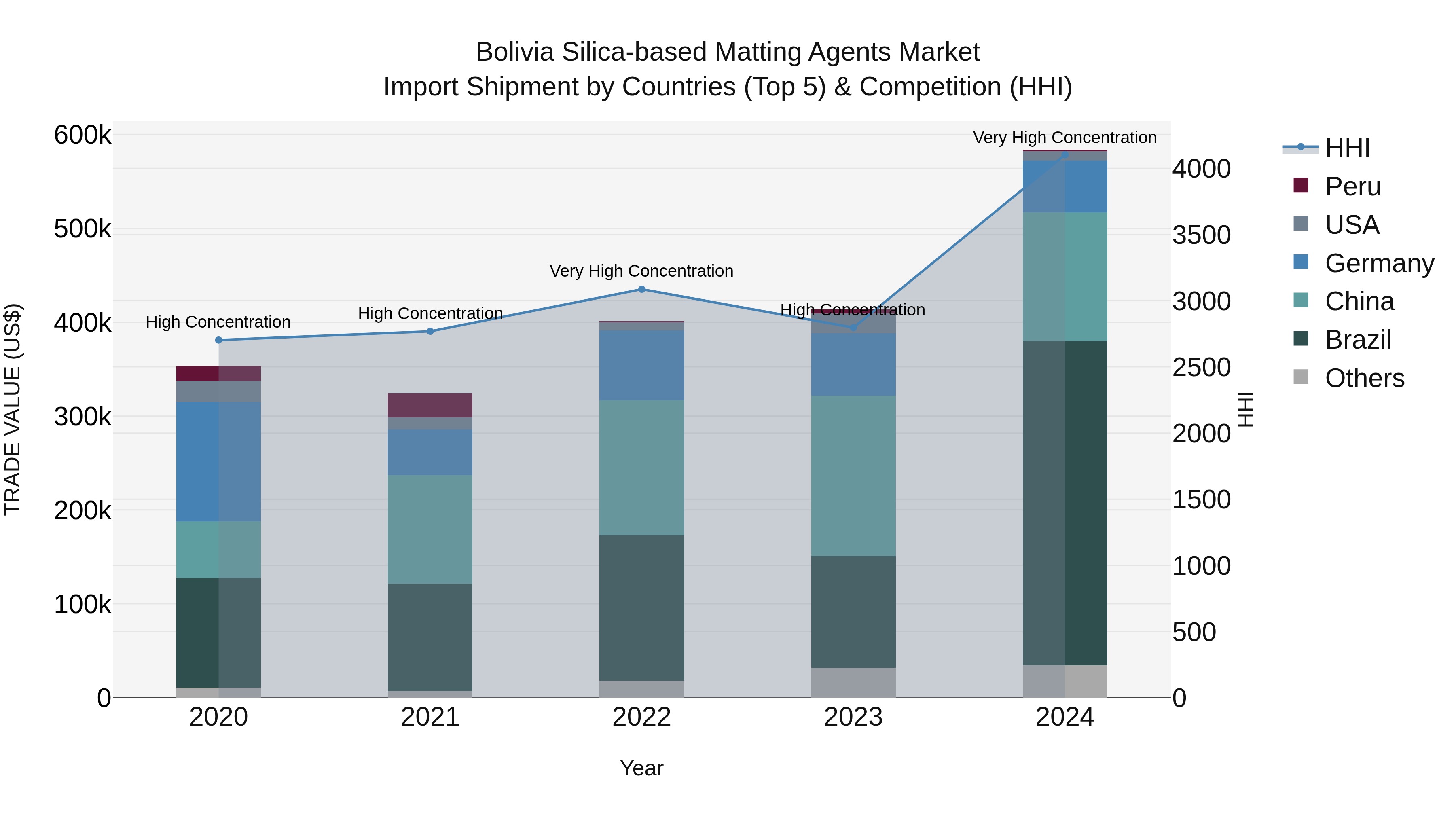 Bolivia Silica Based Matting Agents Market Top 5 Importing Countries and Market Competition (HHI) Analysis