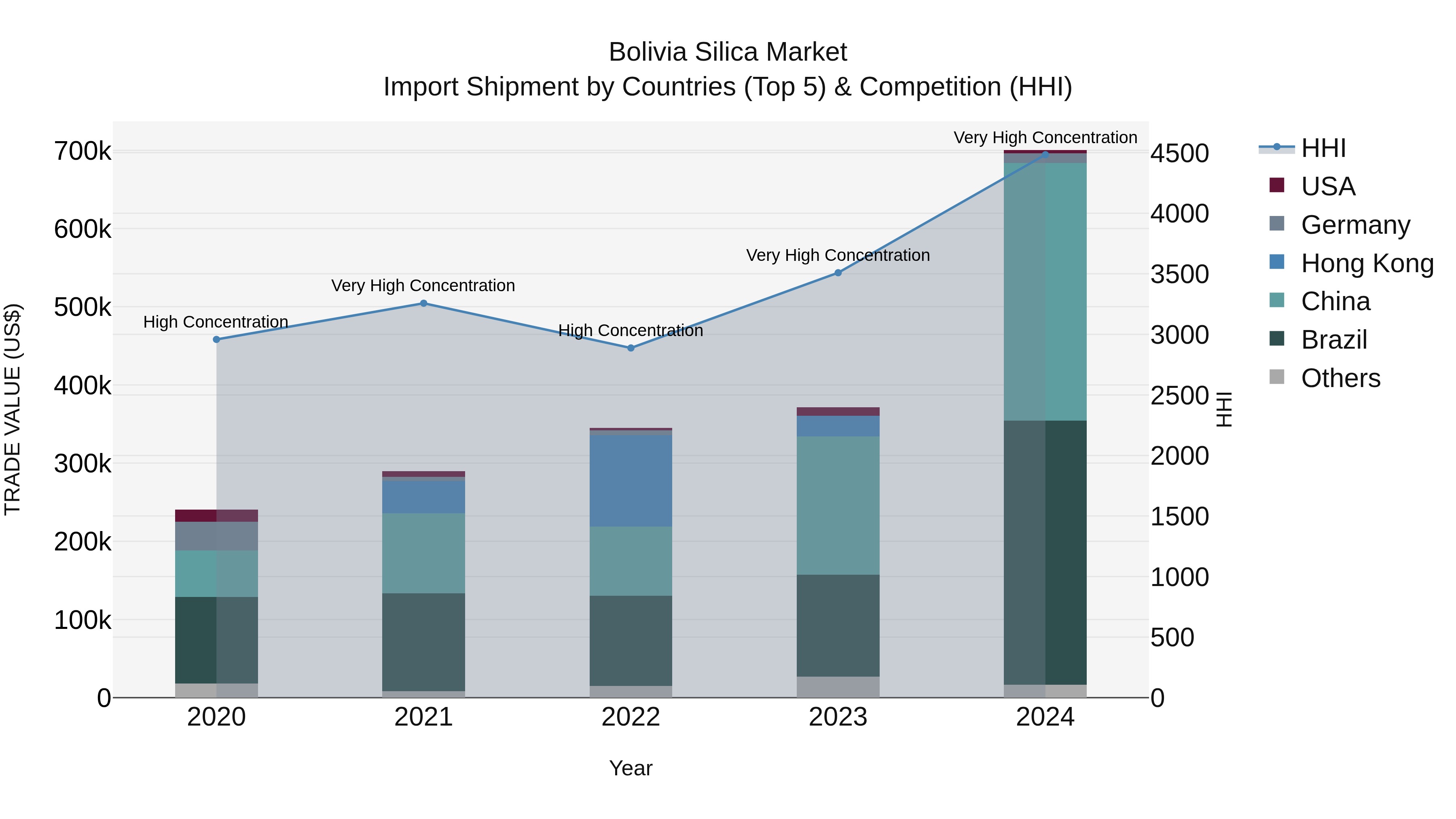 Bolivia Silica Market Top 5 Importing Countries and Market Competition (HHI) Analysis