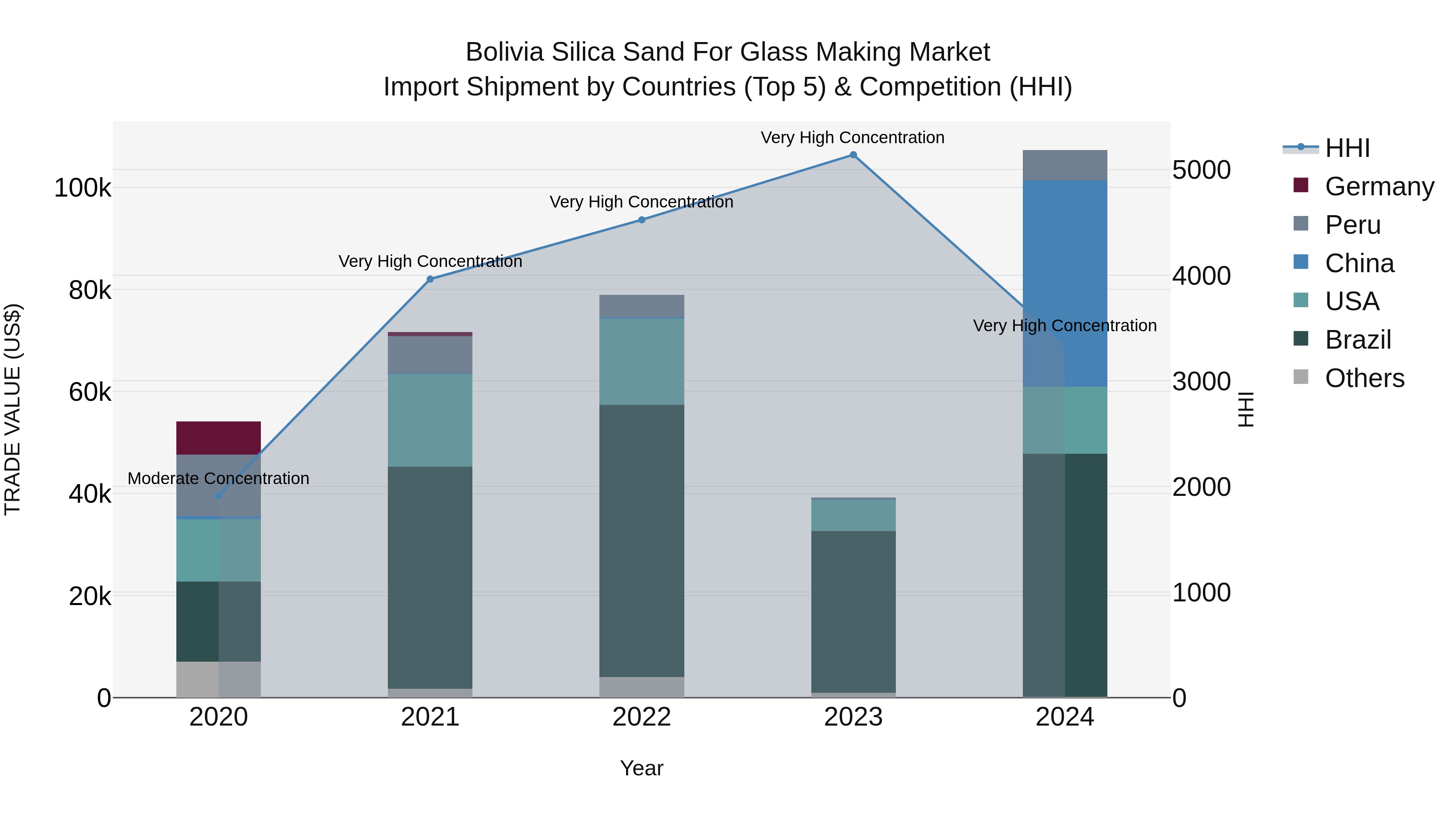 Bolivia Silica Sand For Glass Making Market Top 5 Importing Countries and Market Competition (HHI) Analysis