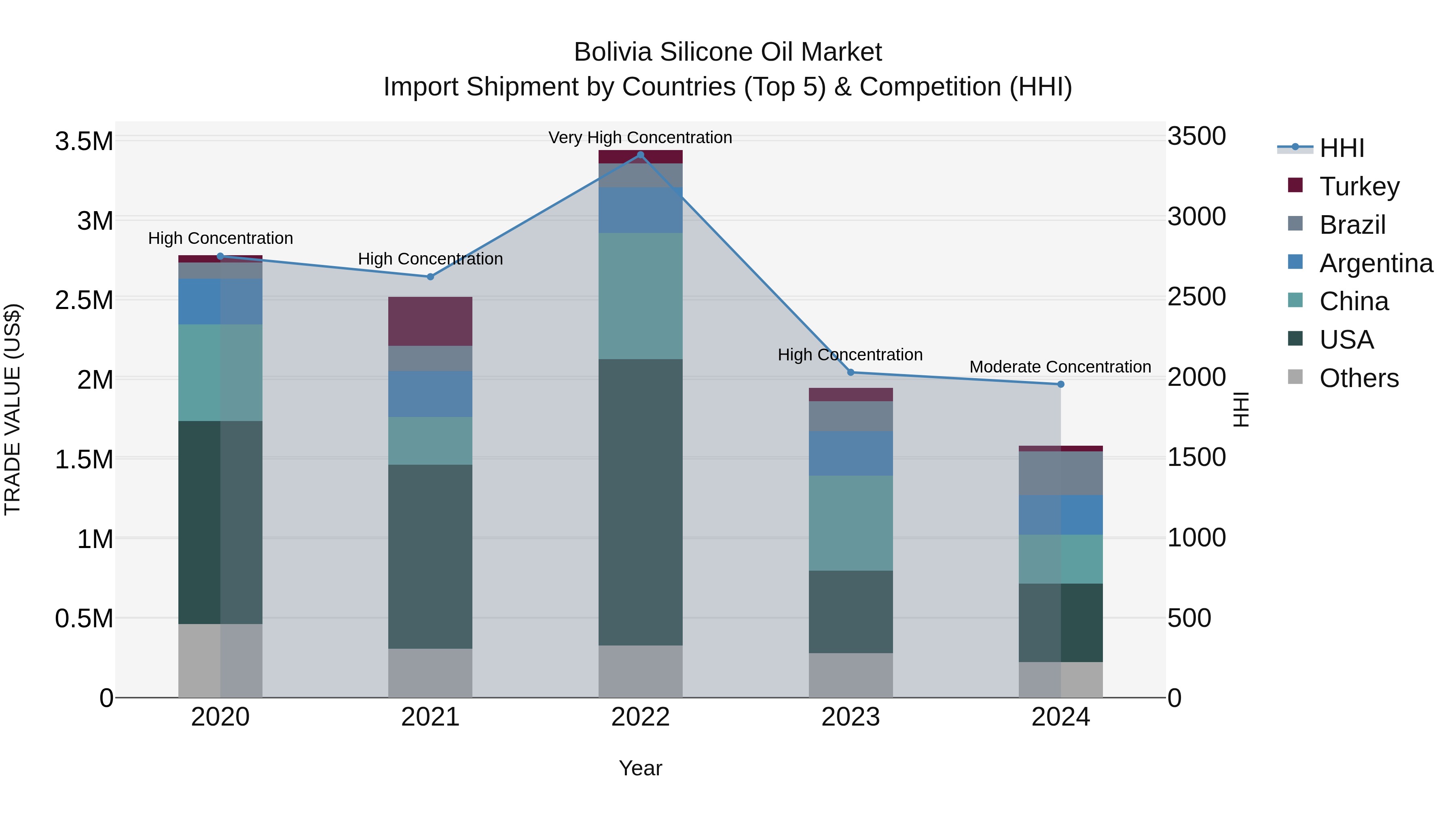 Bolivia Silicone Oil Market Top 5 Importing Countries and Market Competition (HHI) Analysis
