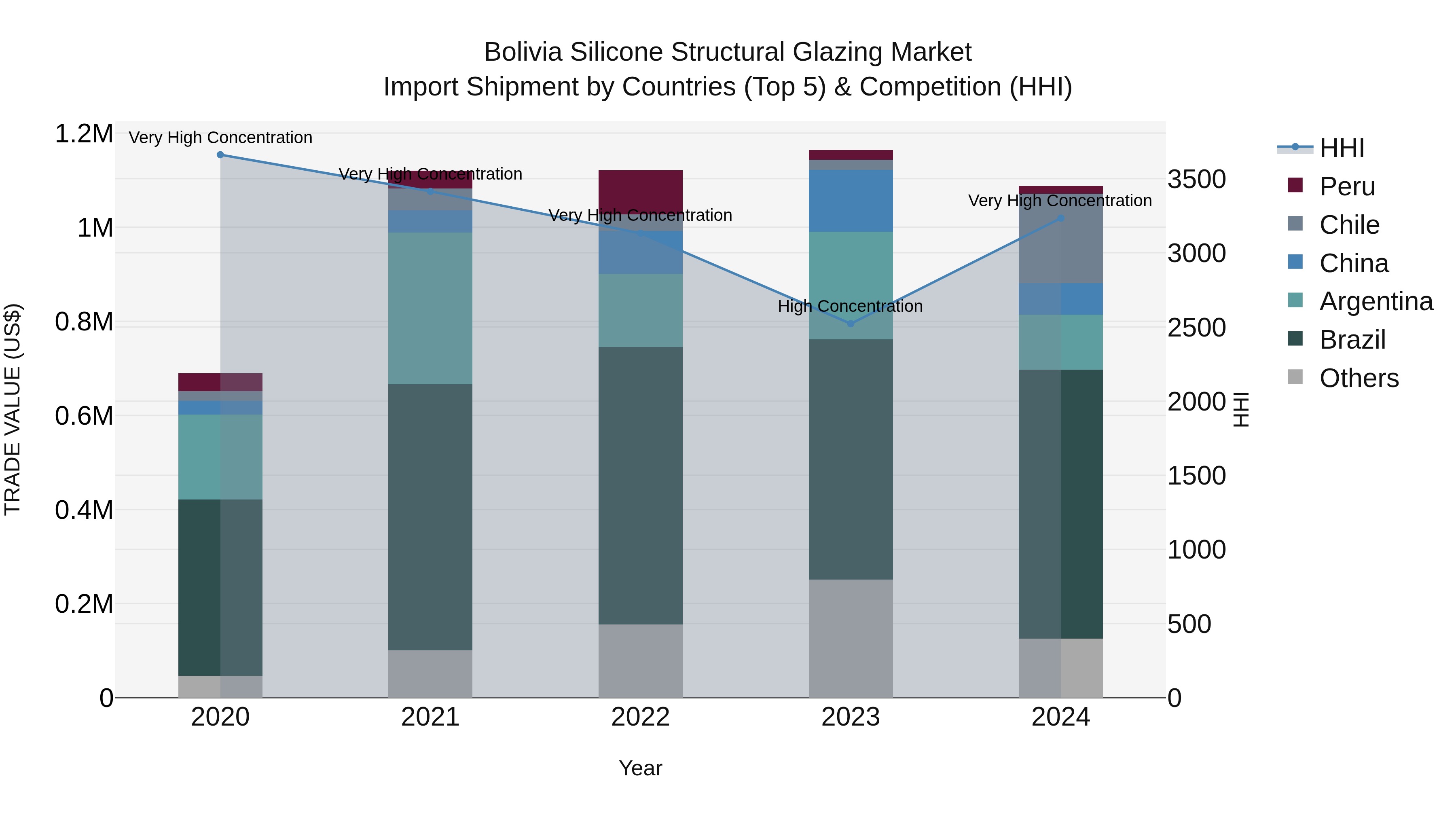 Bolivia Silicone Structural Glazing Market Top 5 Importing Countries and Market Competition (HHI) Analysis