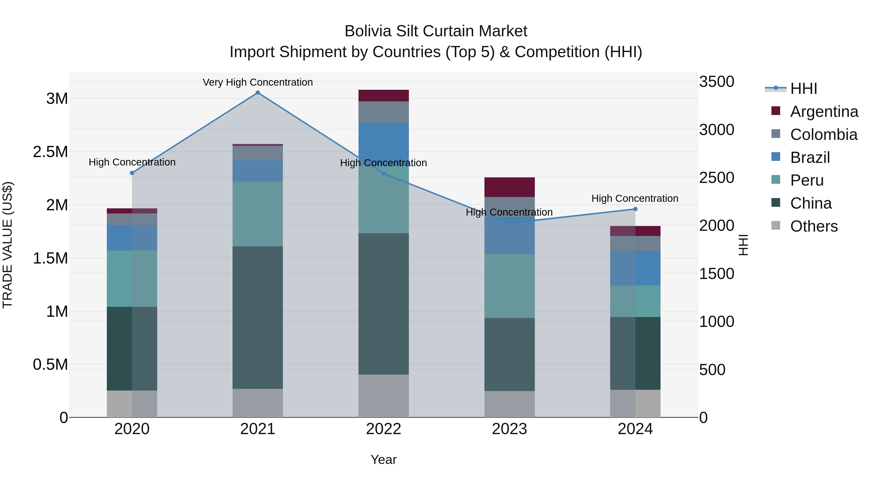 Bolivia Silt Curtain Market Top 5 Importing Countries and Market Competition (HHI) Analysis