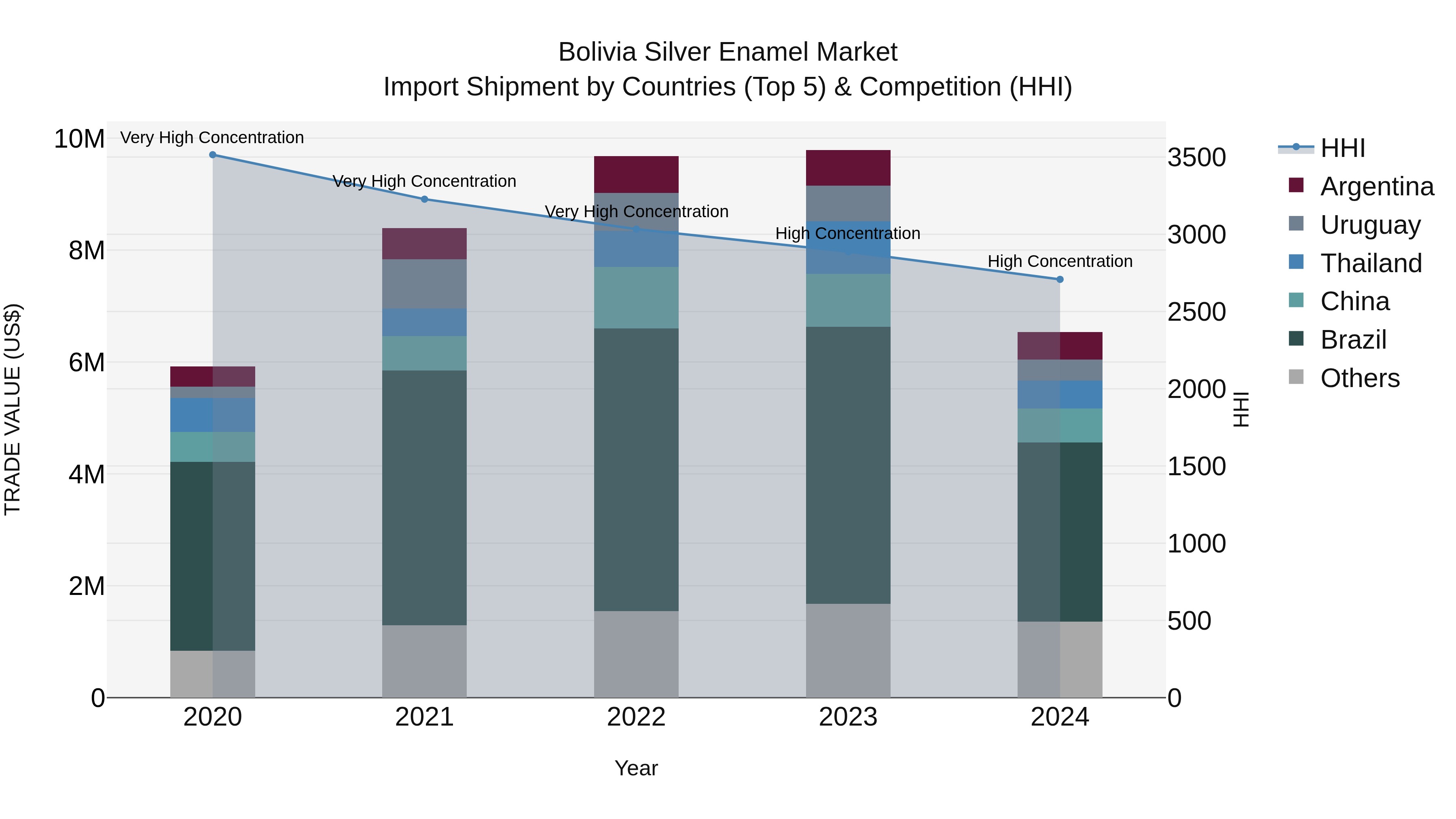 Bolivia Silver Enamel Market Top 5 Importing Countries and Market Competition (HHI) Analysis