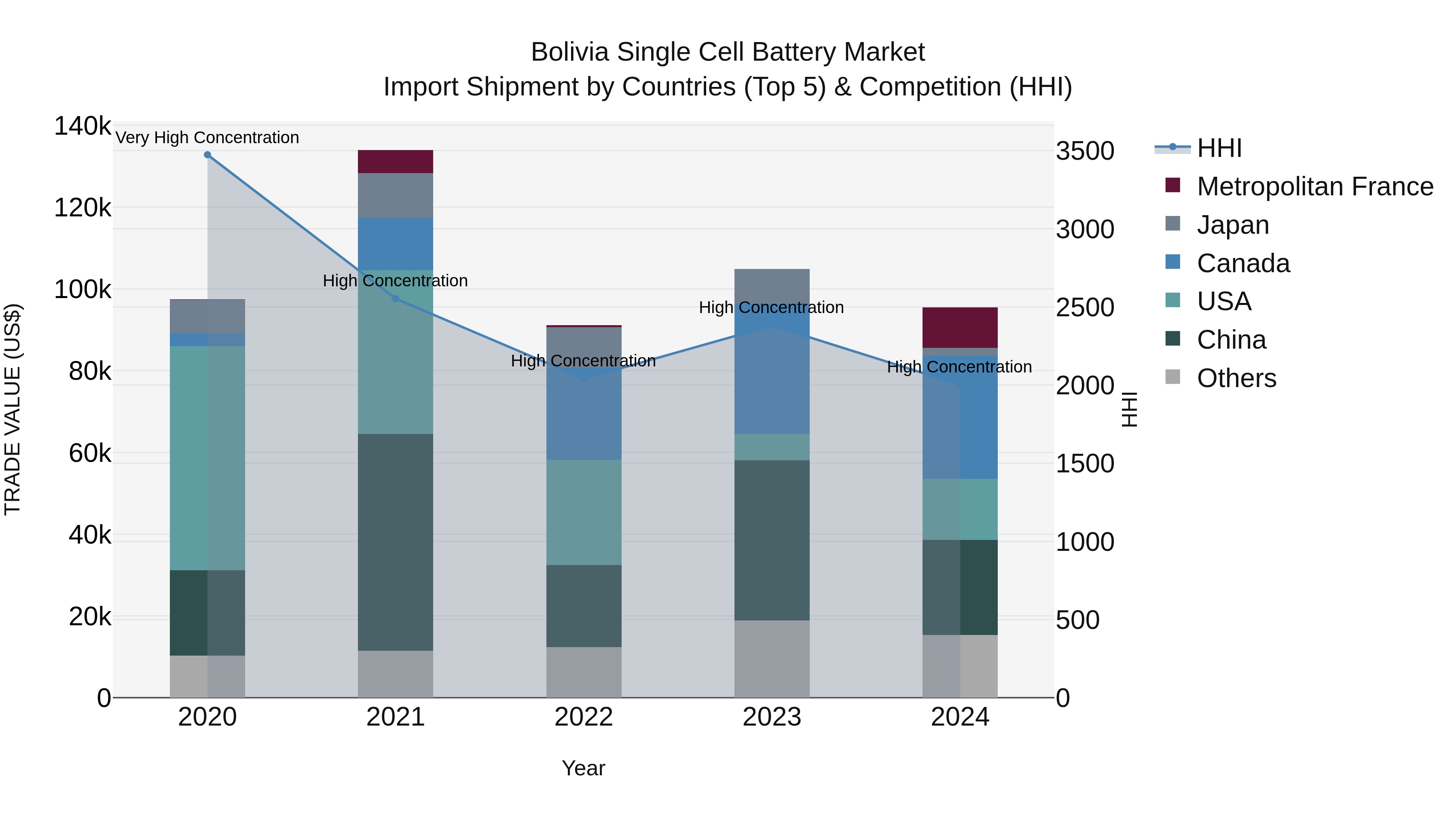 Bolivia Single Cell Battery Market Top 5 Importing Countries and Market Competition (HHI) Analysis