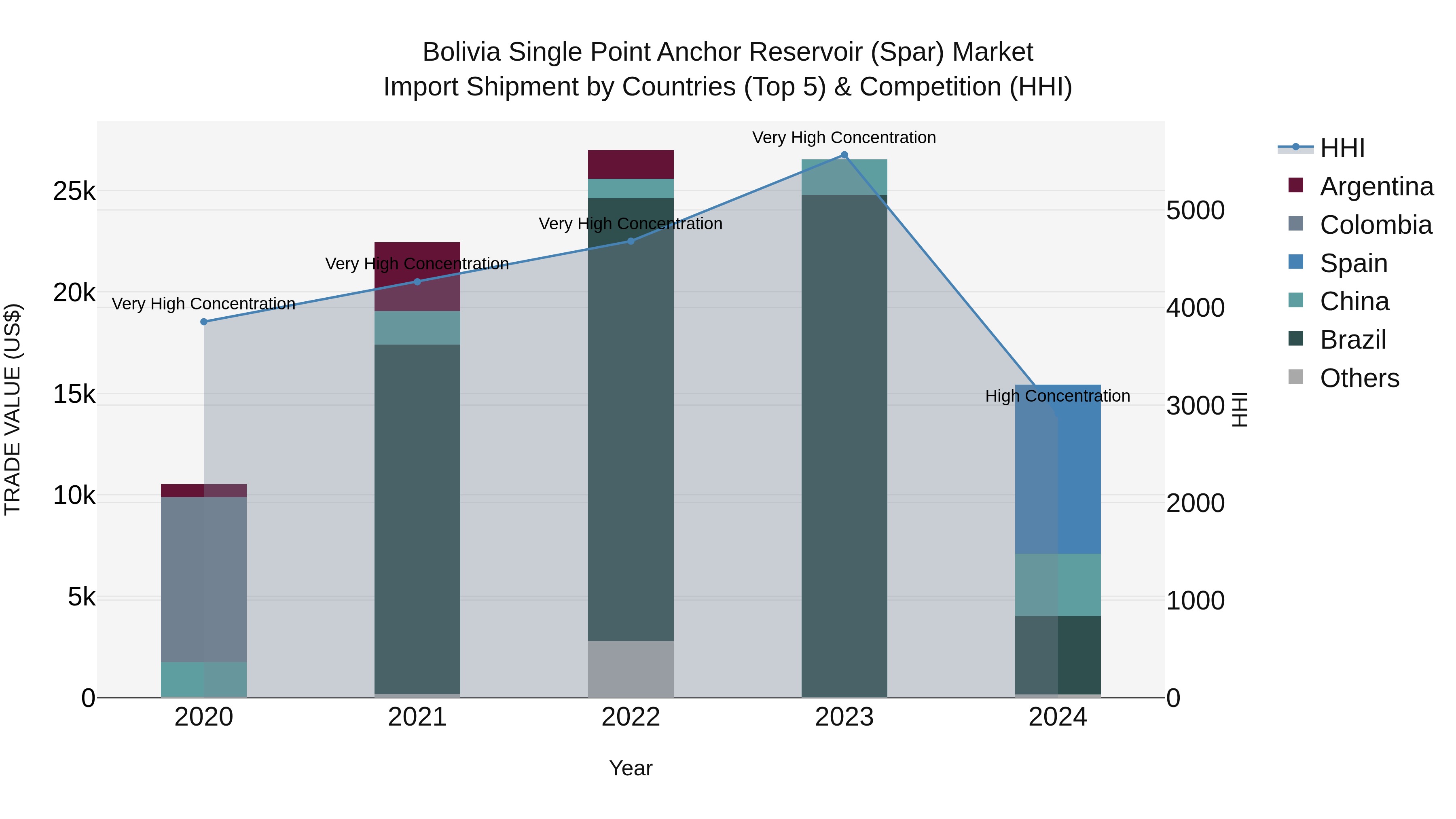 Bolivia Single Point Anchor Reservoir Spar Market Top 5 Importing Countries and Market Competition (HHI) Analysis