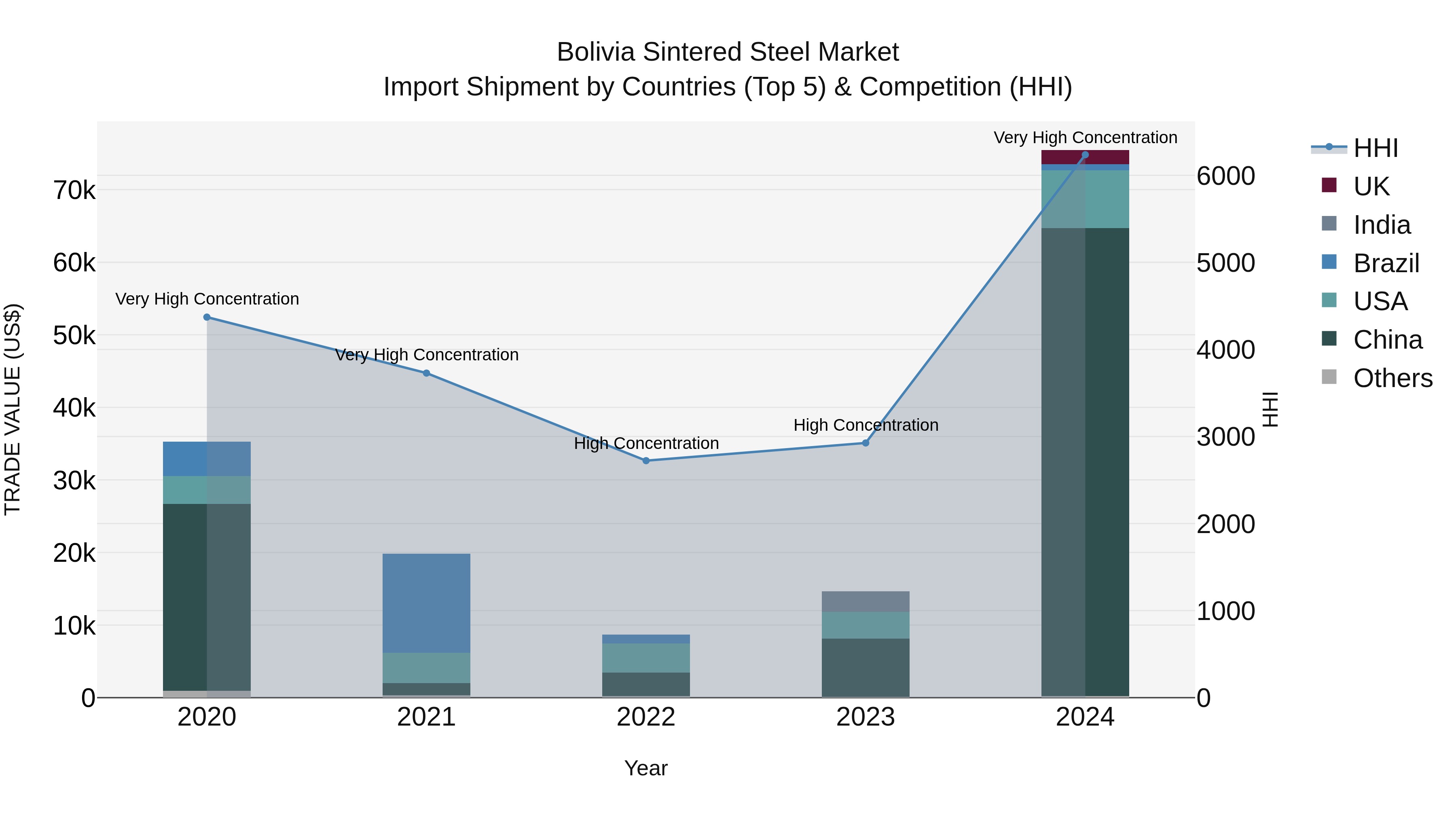 Bolivia Sintered Steel Market Top 5 Importing Countries and Market Competition (HHI) Analysis