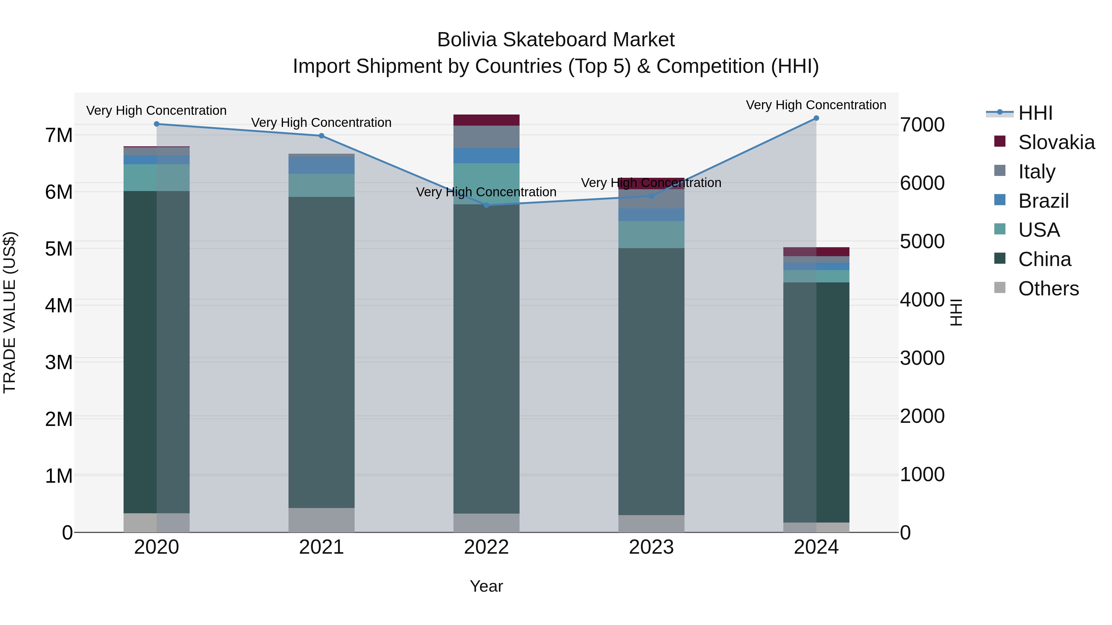 Bolivia Skateboard Market Top 5 Importing Countries and Market Competition (HHI) Analysis