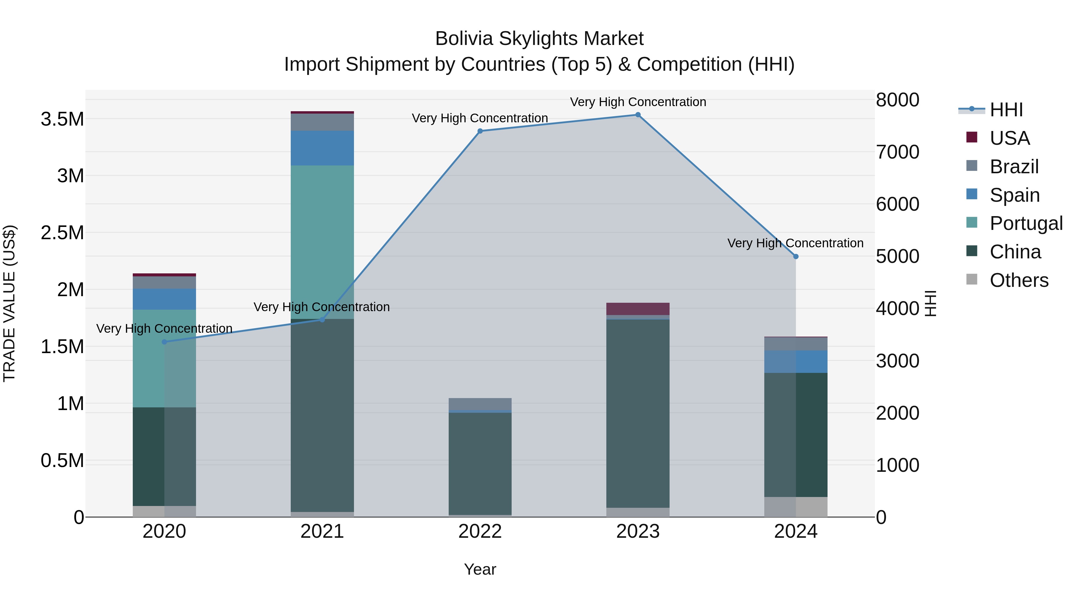 Bolivia Skylights Market Top 5 Importing Countries and Market Competition (HHI) Analysis