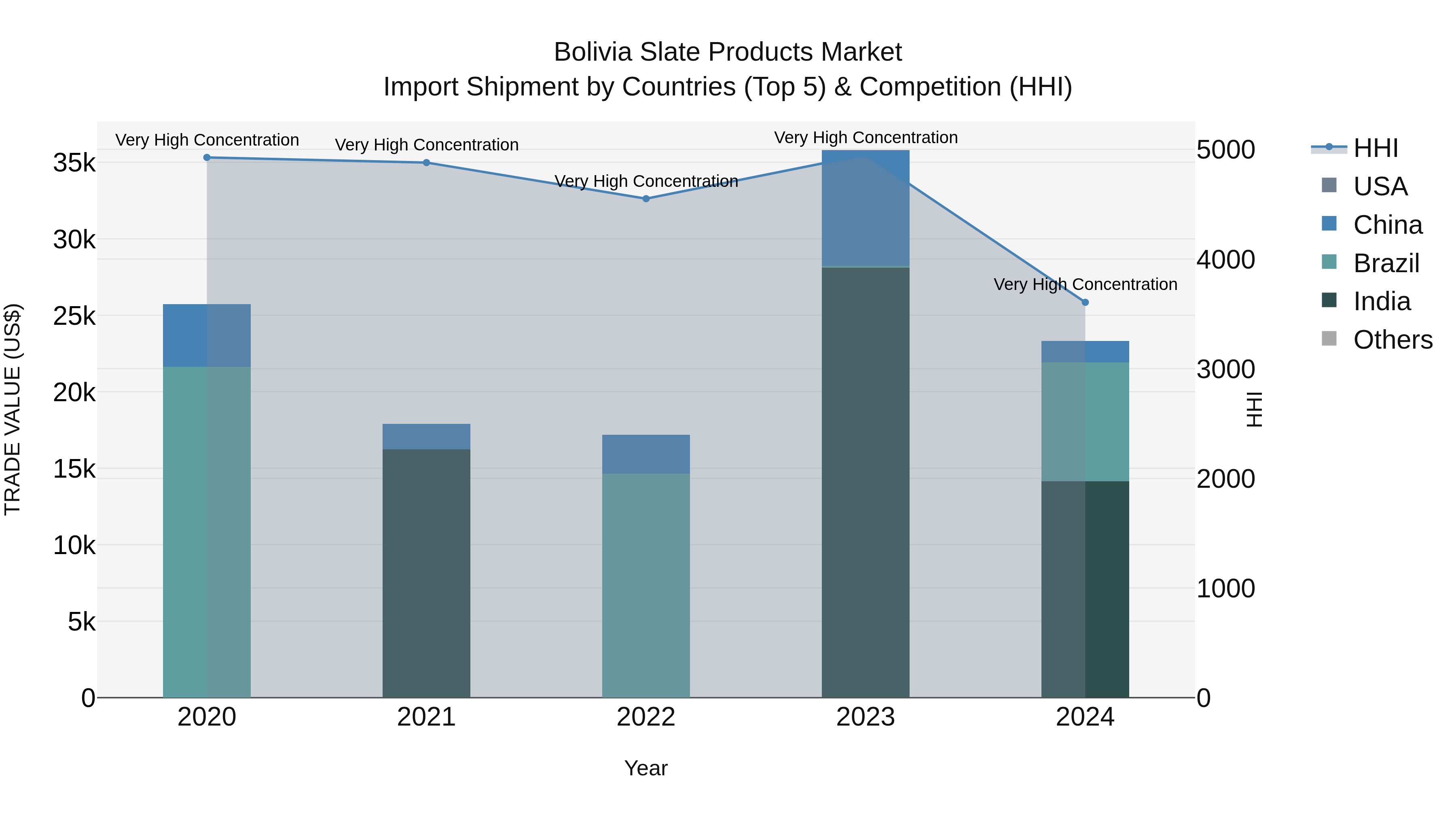 Bolivia Slate Products Market Top 5 Importing Countries and Market Competition (HHI) Analysis