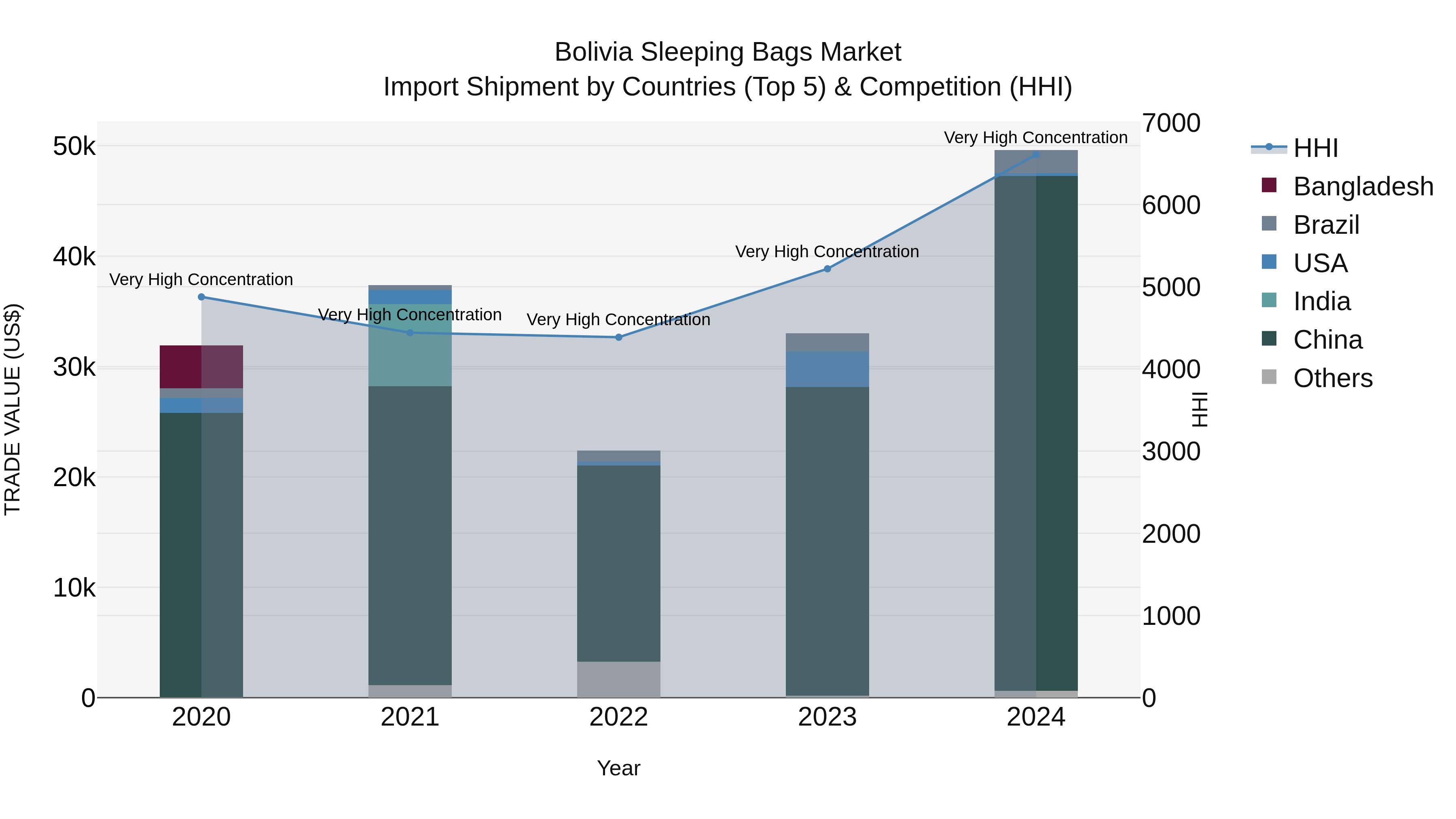 Bolivia Sleeping Bags Market Top 5 Importing Countries and Market Competition (HHI) Analysis