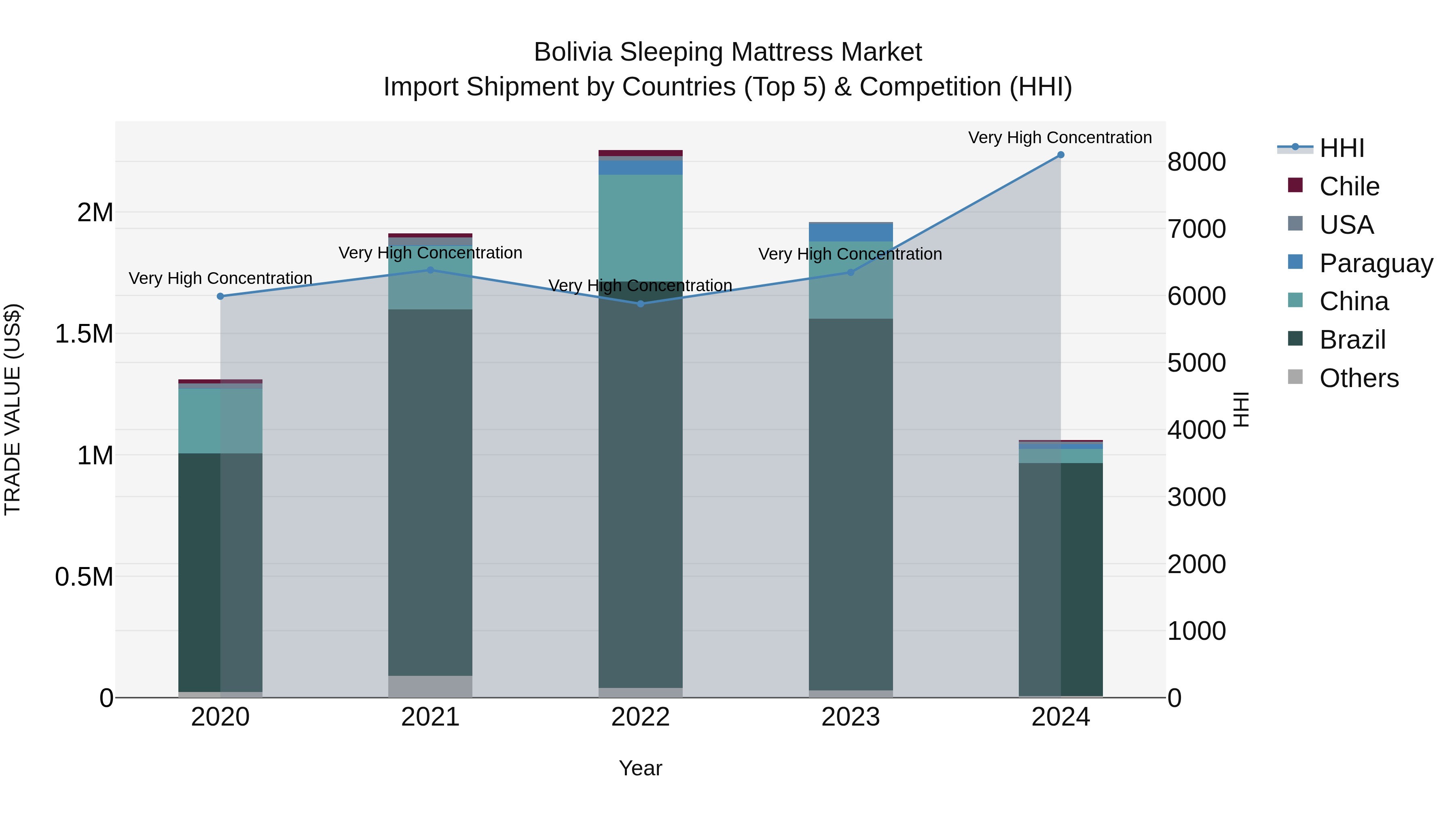 Bolivia Sleeping Mattress Market Top 5 Importing Countries and Market Competition (HHI) Analysis