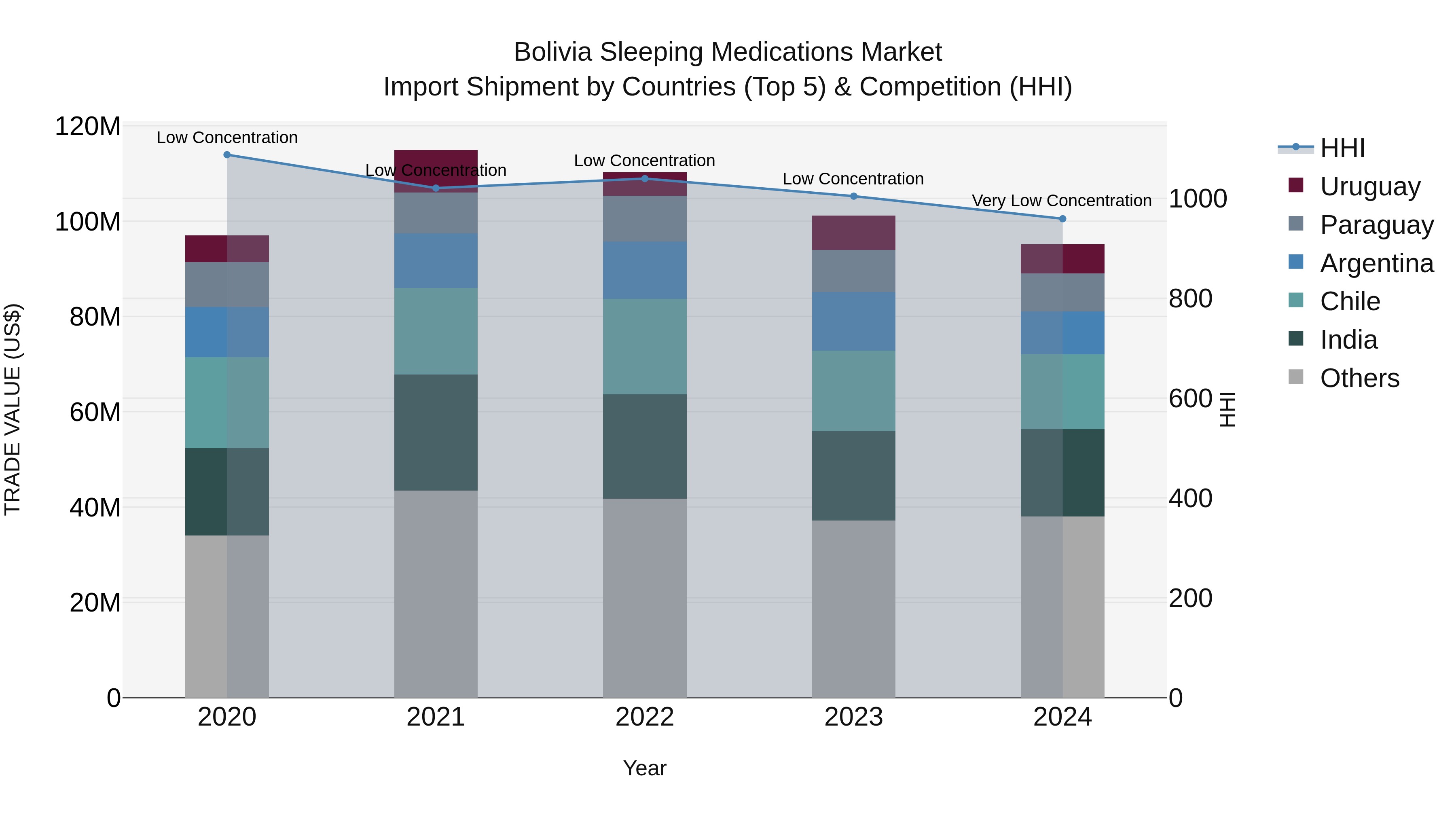 Bolivia Sleeping Medications Market Top 5 Importing Countries and Market Competition (HHI) Analysis