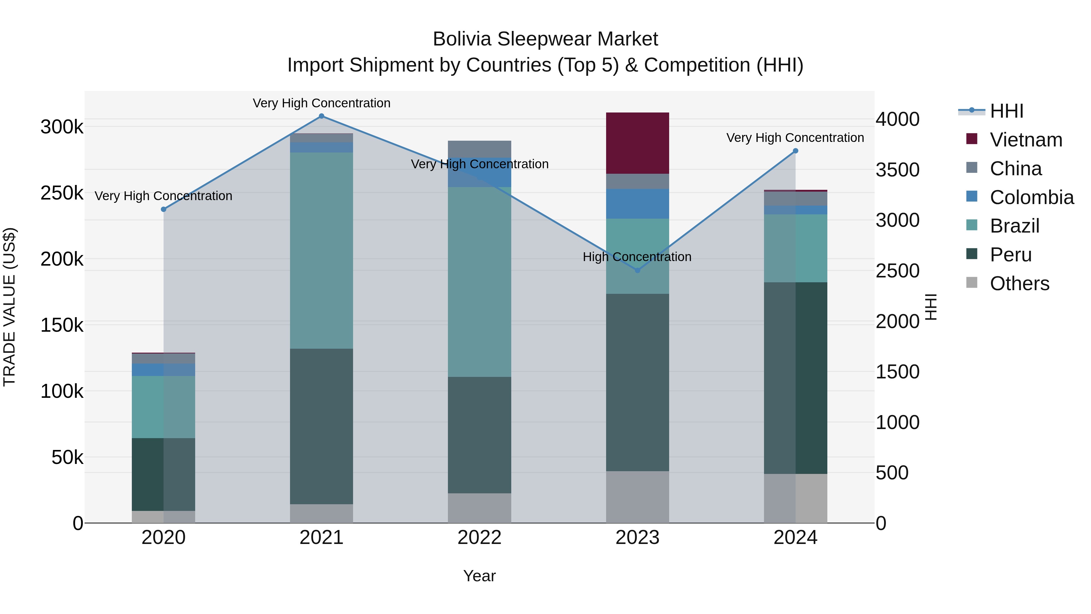 Bolivia Sleepwear Market Top 5 Importing Countries and Market Competition (HHI) Analysis