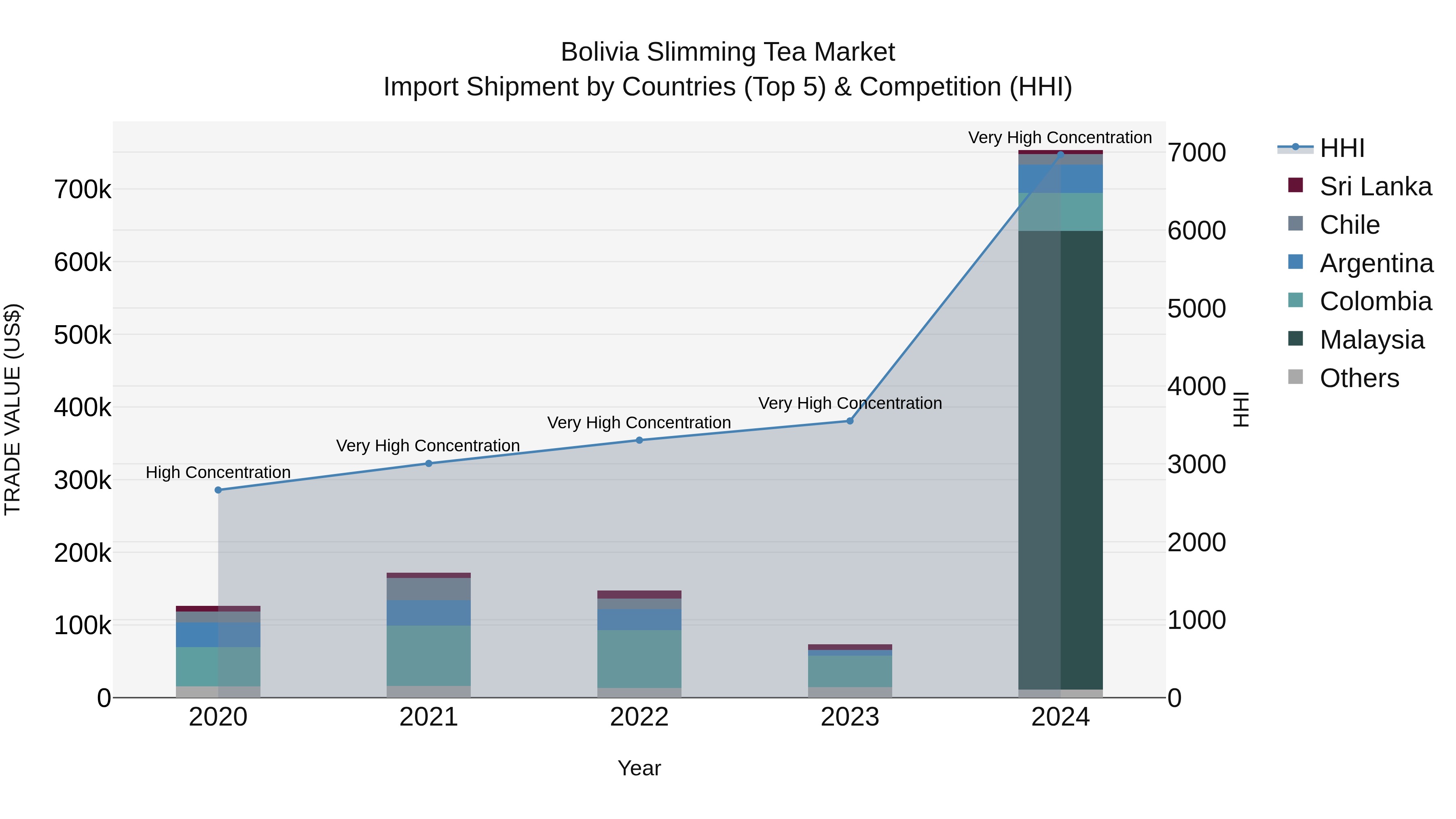Bolivia Slimming Tea Market Top 5 Importing Countries and Market Competition (HHI) Analysis
