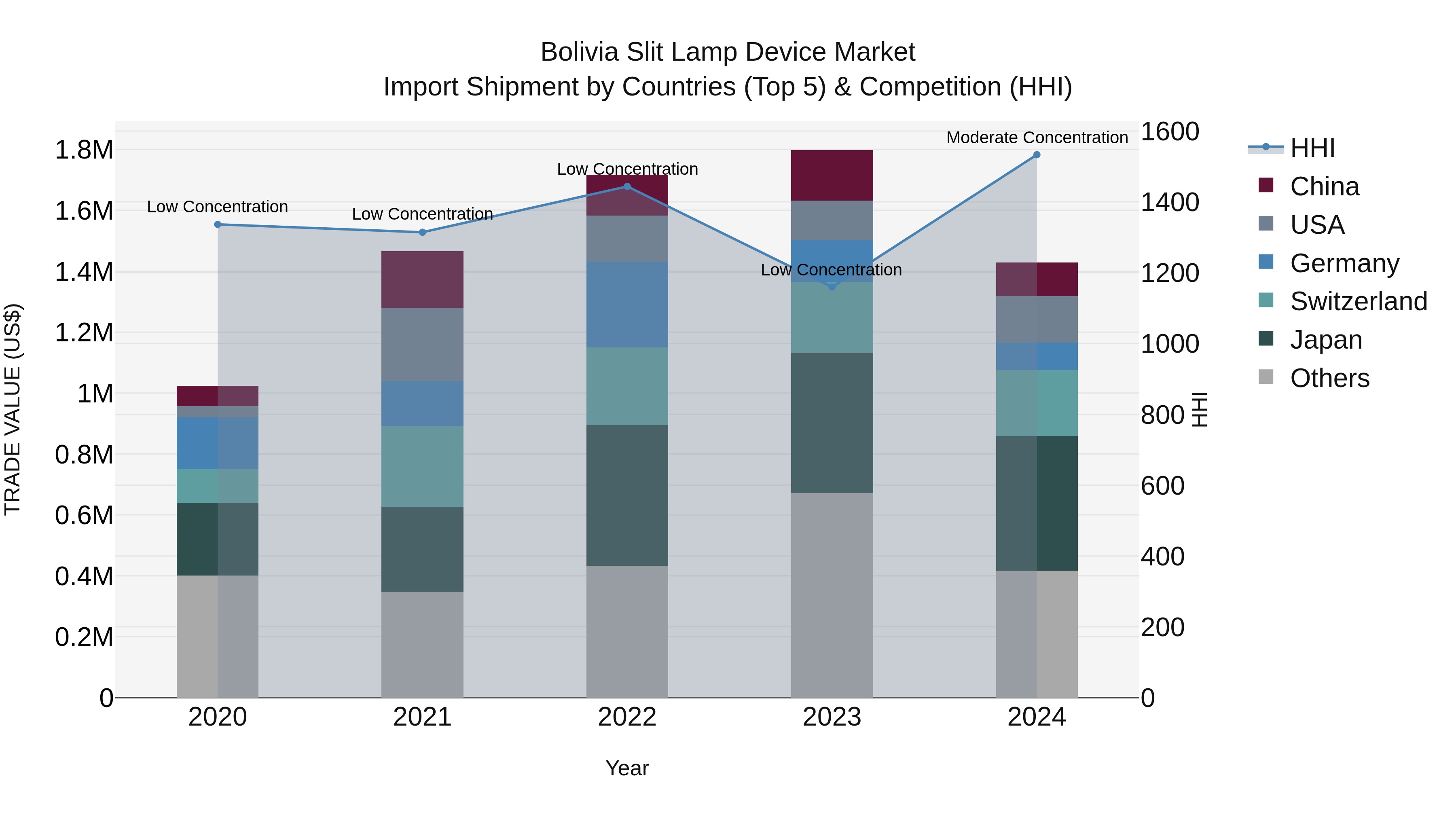Bolivia Slit Lamp Device Market Top 5 Importing Countries and Market Competition (HHI) Analysis