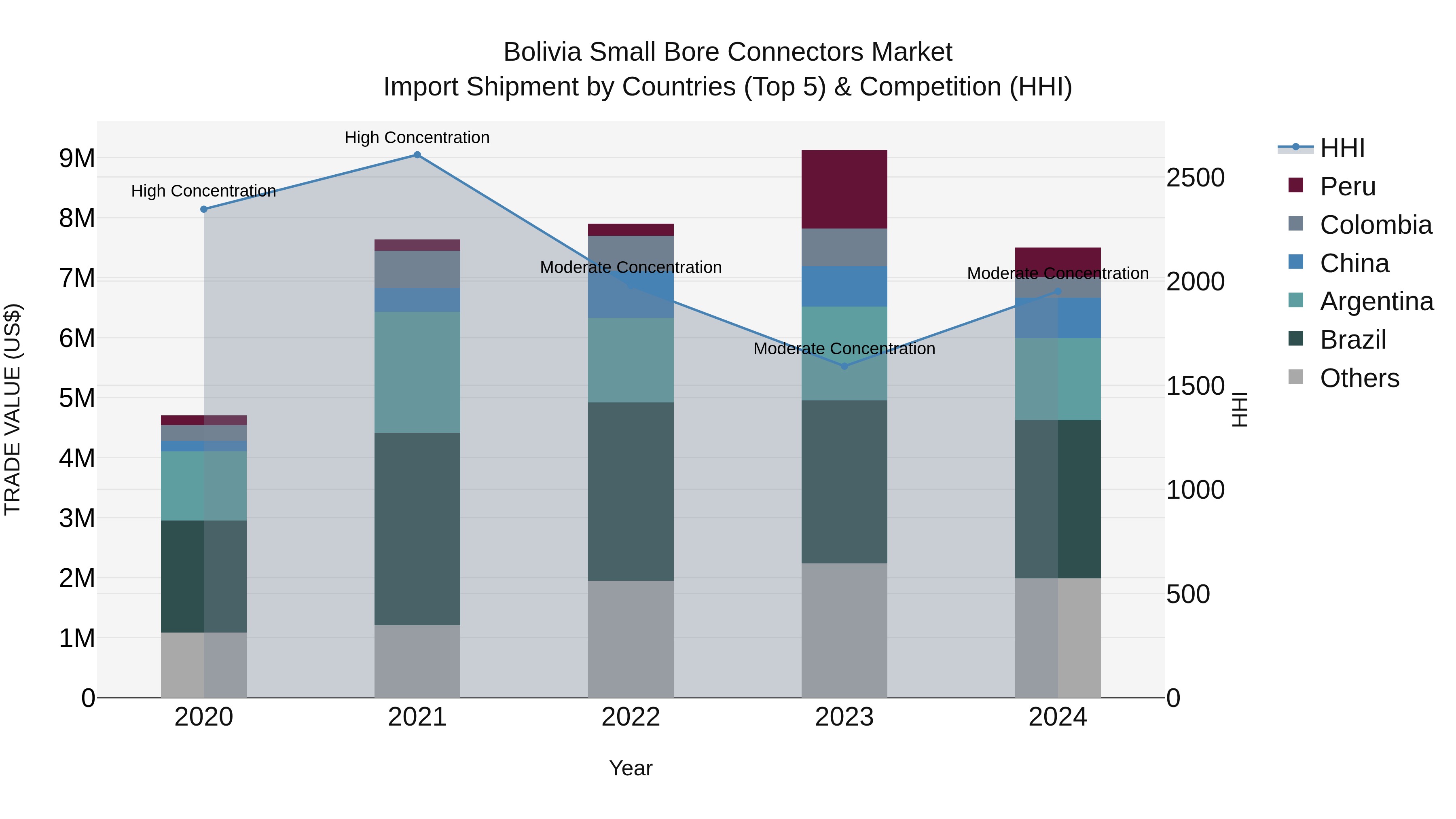 Bolivia Small Bore Connectors Market Top 5 Importing Countries and Market Competition (HHI) Analysis