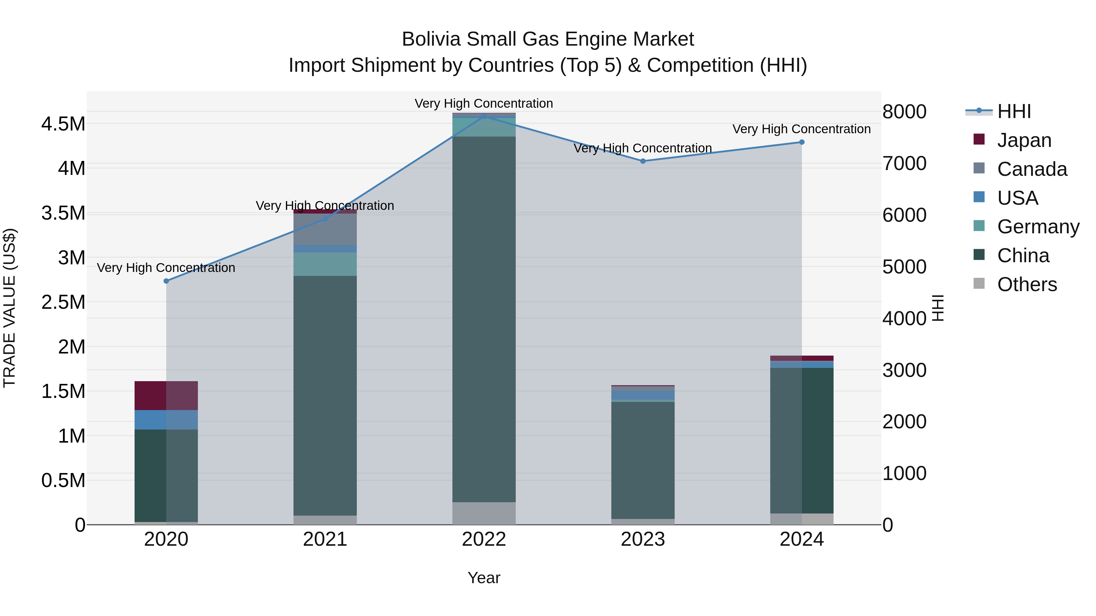 Bolivia Small Gas Engine Market Top 5 Importing Countries and Market Competition (HHI) Analysis