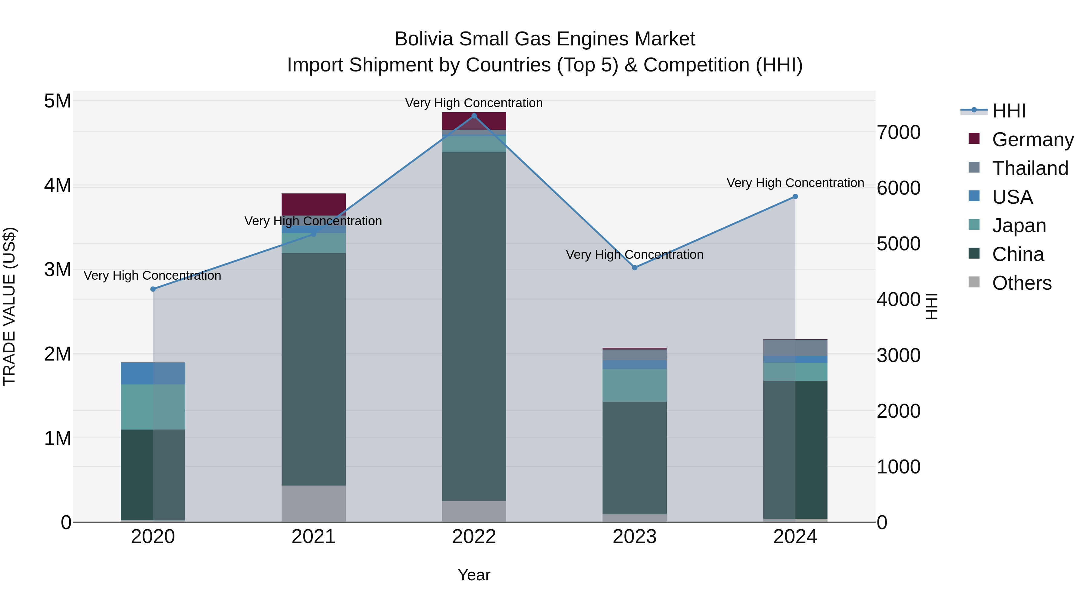Bolivia Small Gas Engines Market Top 5 Importing Countries and Market Competition (HHI) Analysis