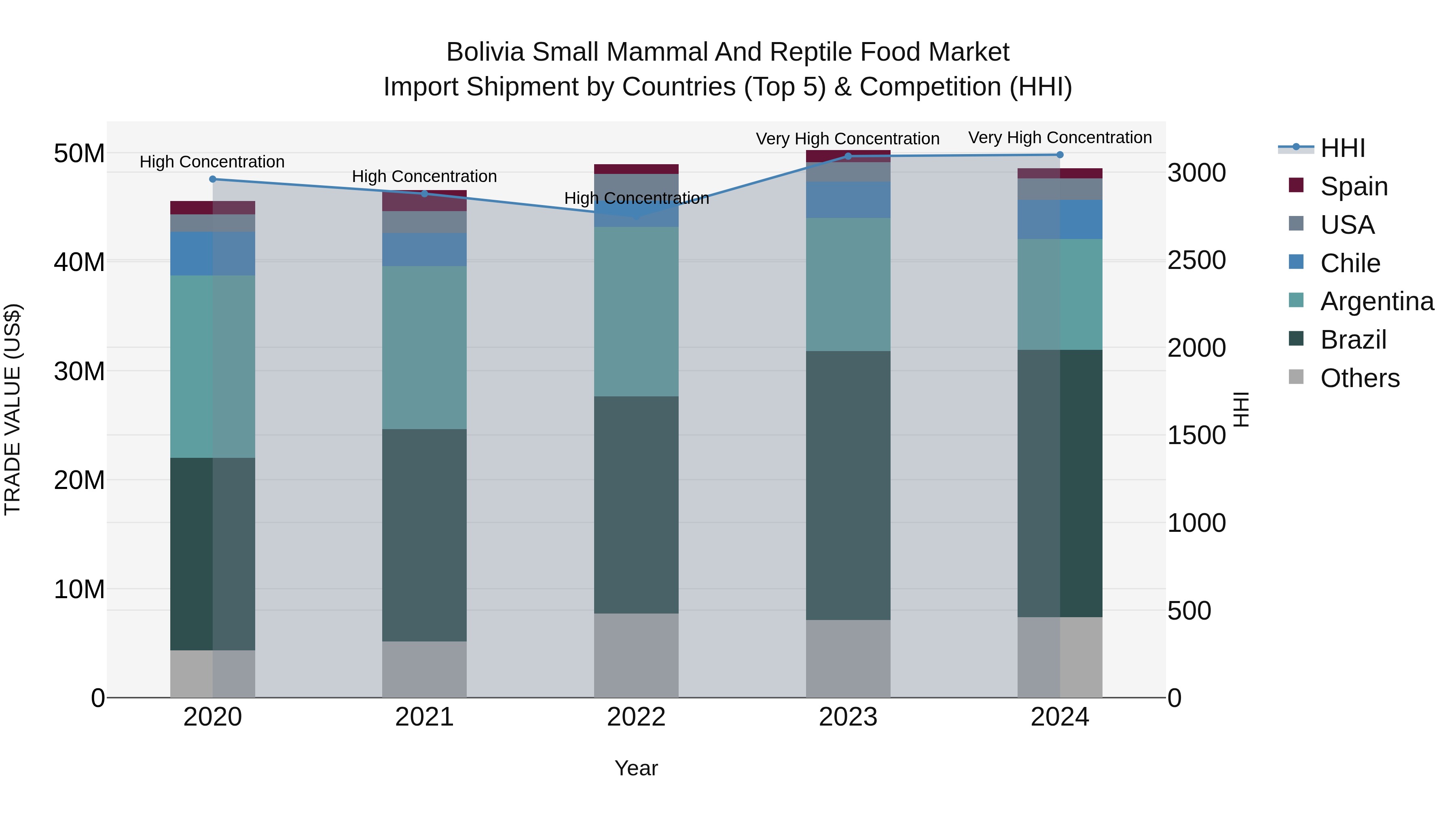 Bolivia Small Mammal And Reptile Food Market Top 5 Importing Countries and Market Competition (HHI) Analysis