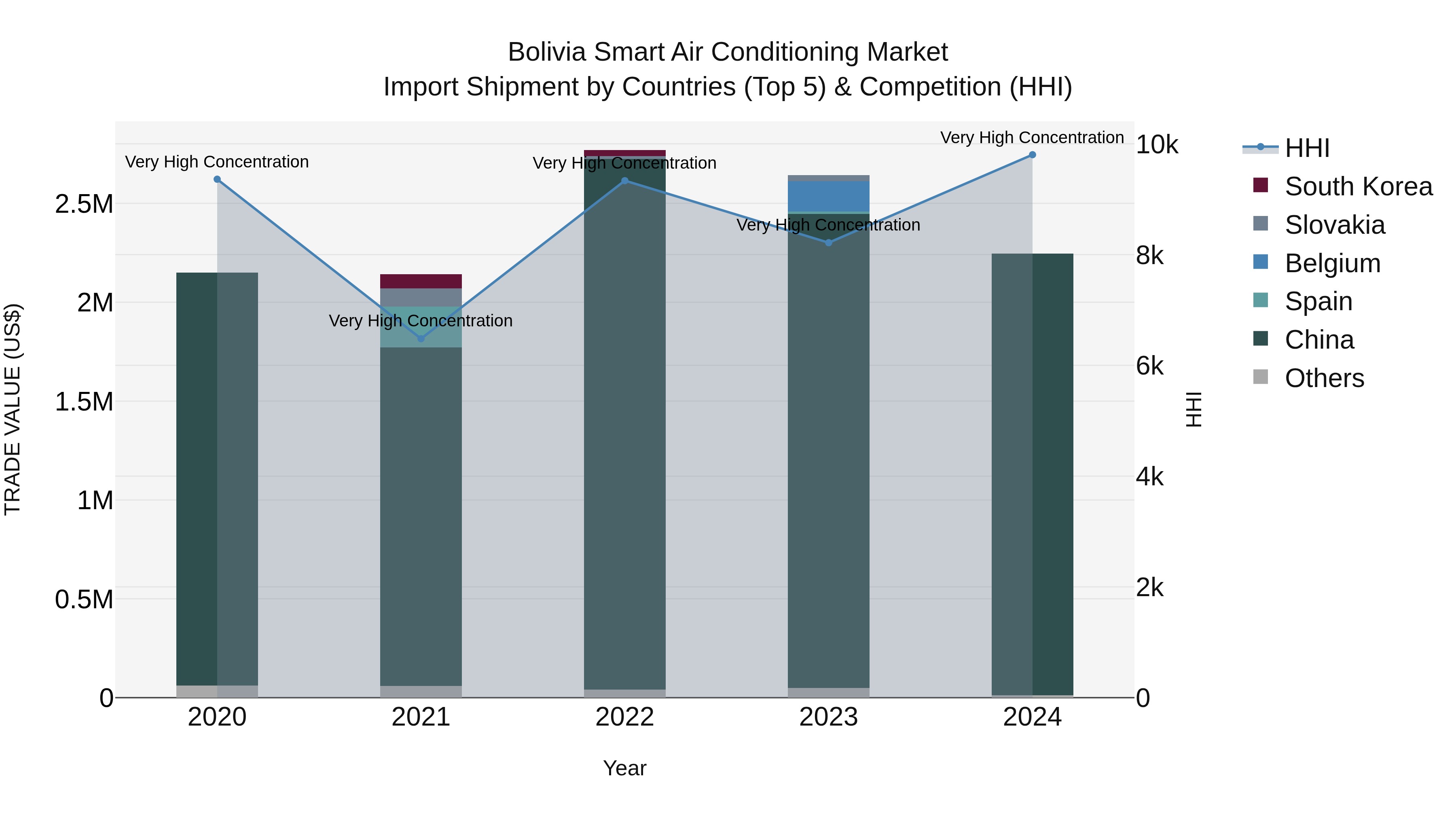 Bolivia Smart Air Conditioning Market Top 5 Importing Countries and Market Competition (HHI) Analysis