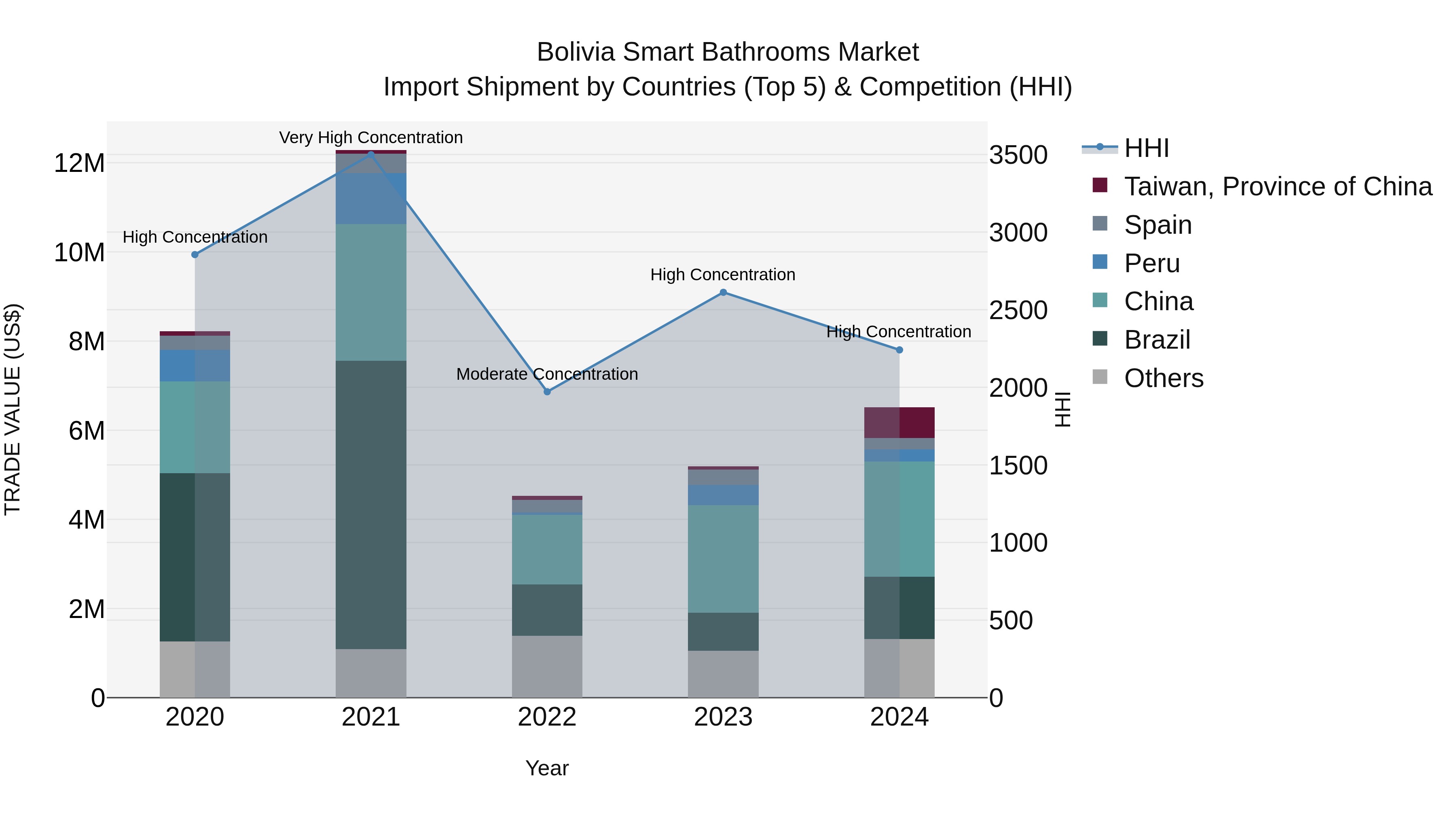 Bolivia Smart Bathrooms Market Top 5 Importing Countries and Market Competition (HHI) Analysis