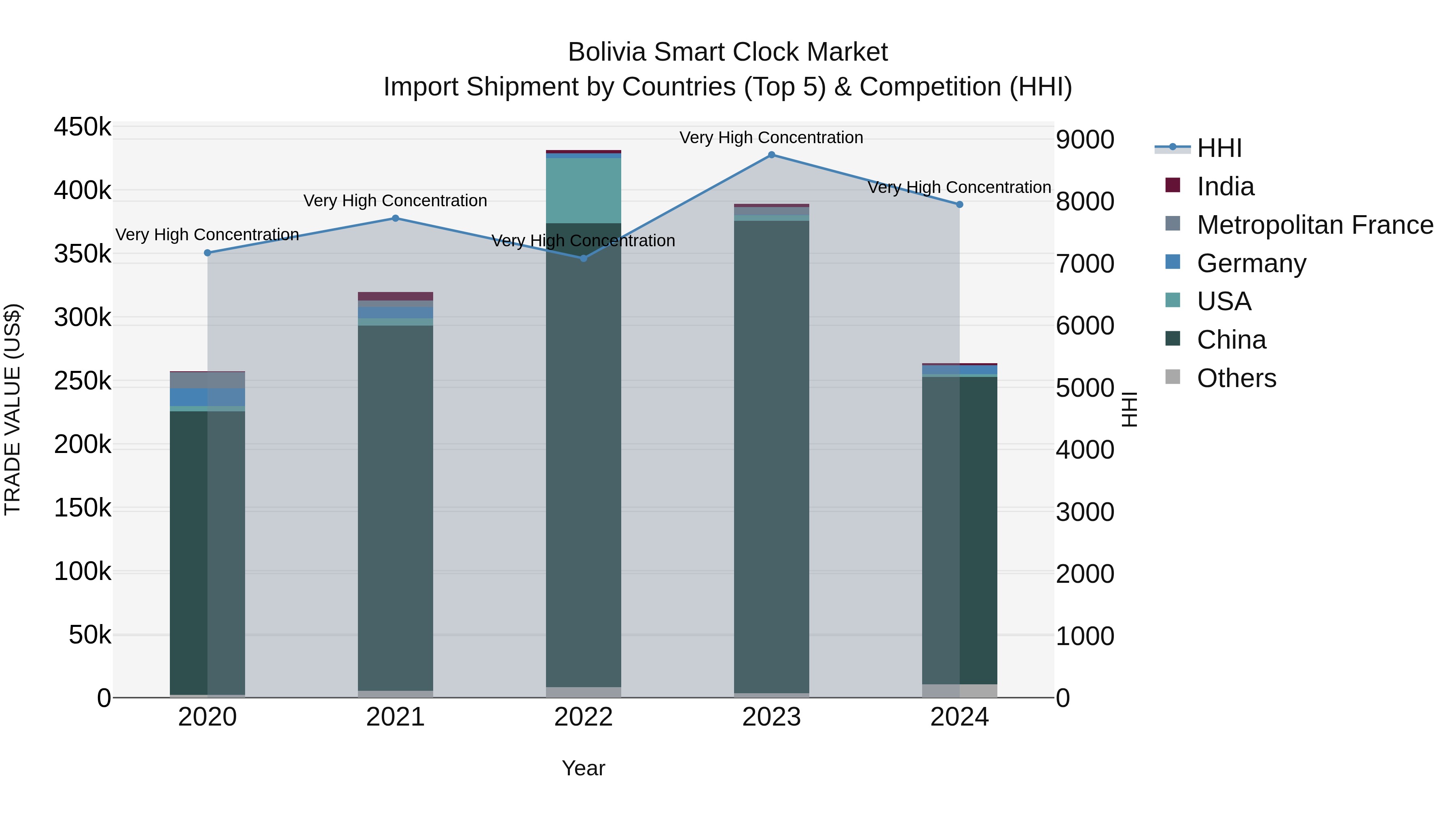 Bolivia Smart Clock Market Top 5 Importing Countries and Market Competition (HHI) Analysis