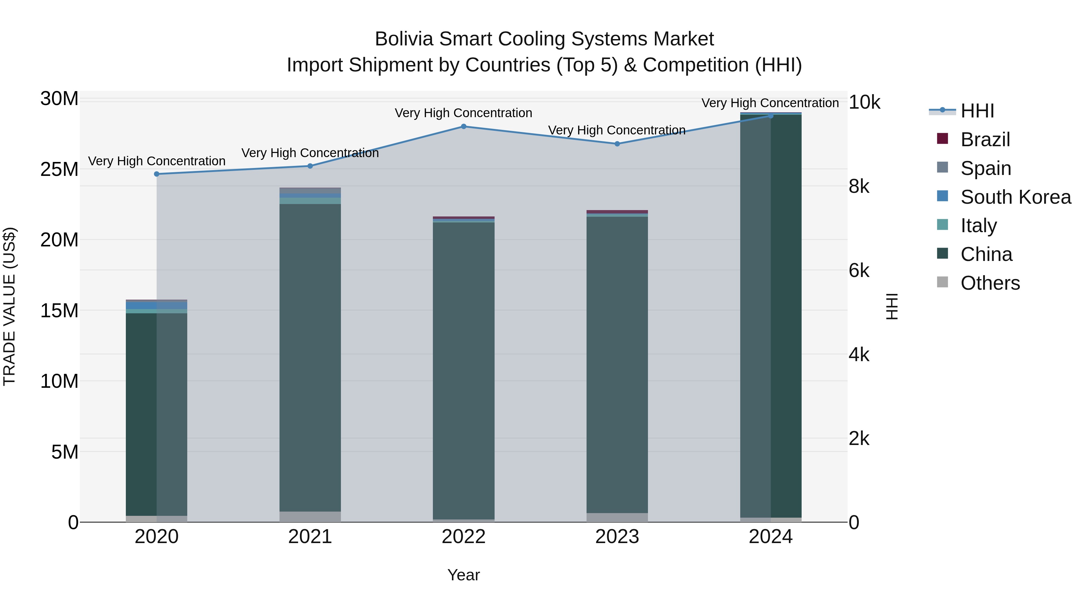 Bolivia Smart Cooling Systems Market Top 5 Importing Countries and Market Competition (HHI) Analysis
