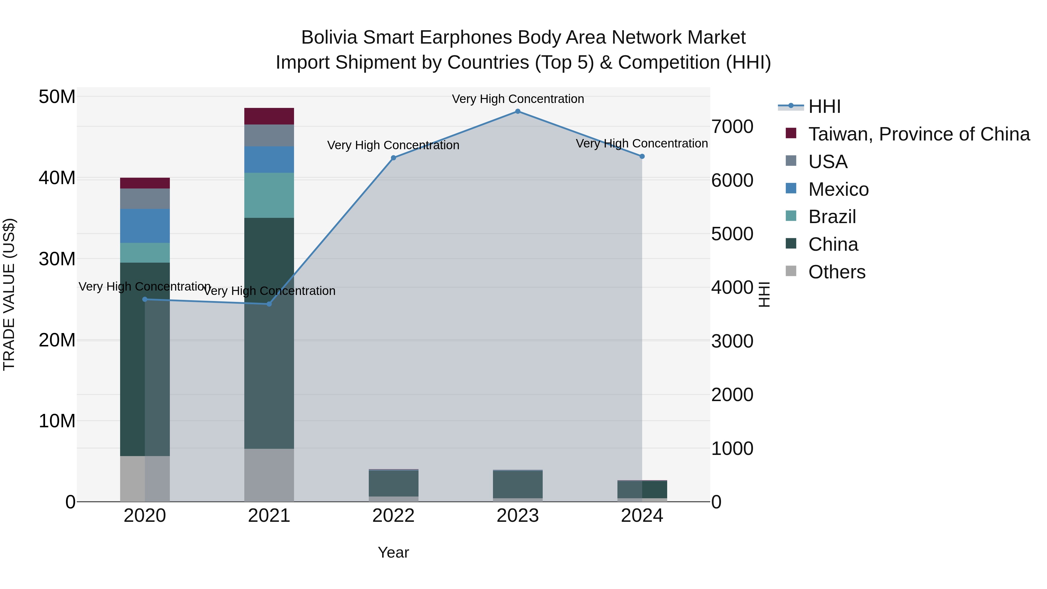 Bolivia Smart Earphones Body Area Network Market Top 5 Importing Countries and Market Competition (HHI) Analysis