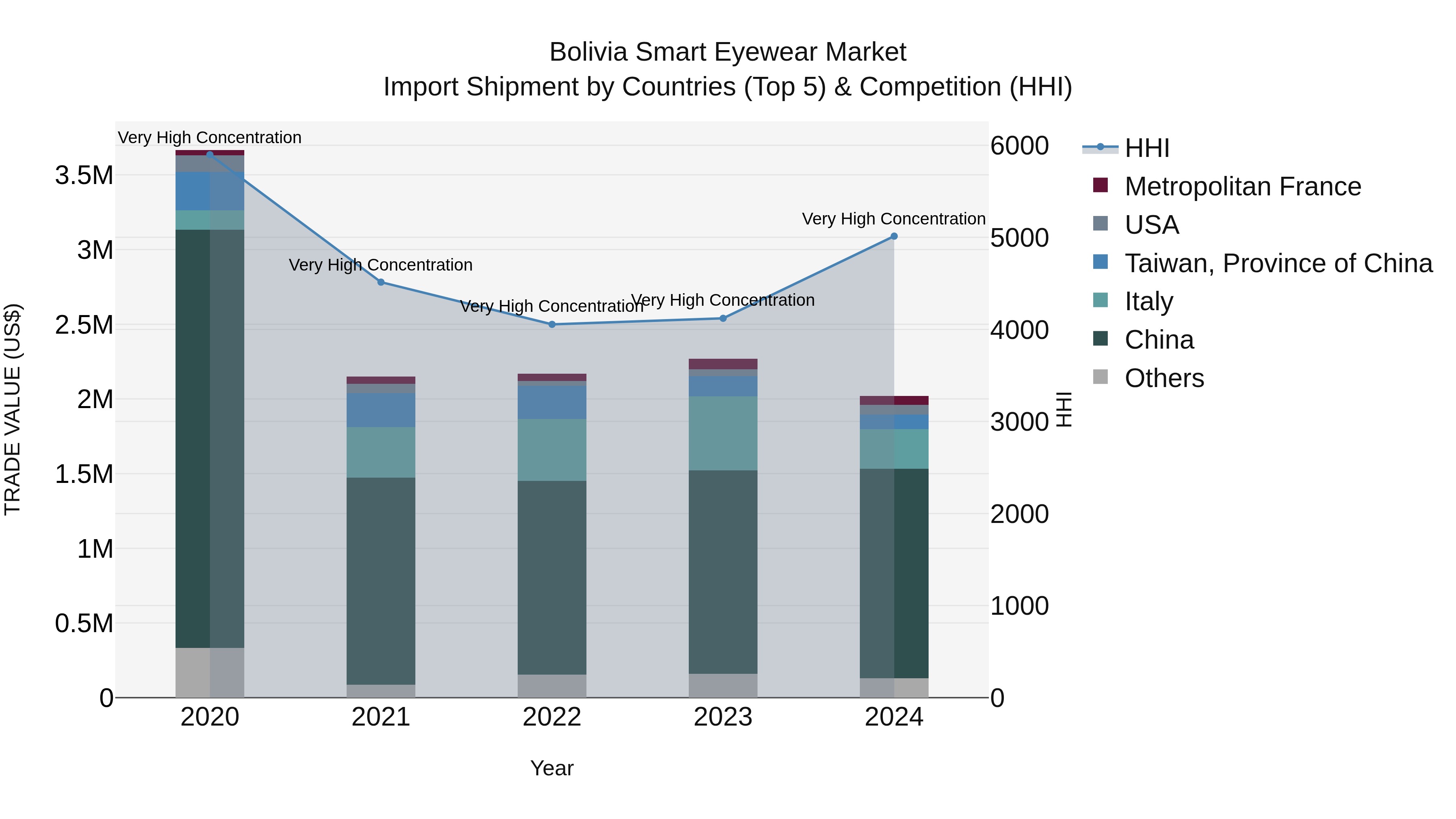 Bolivia Smart Eyewear Market Top 5 Importing Countries and Market Competition (HHI) Analysis
