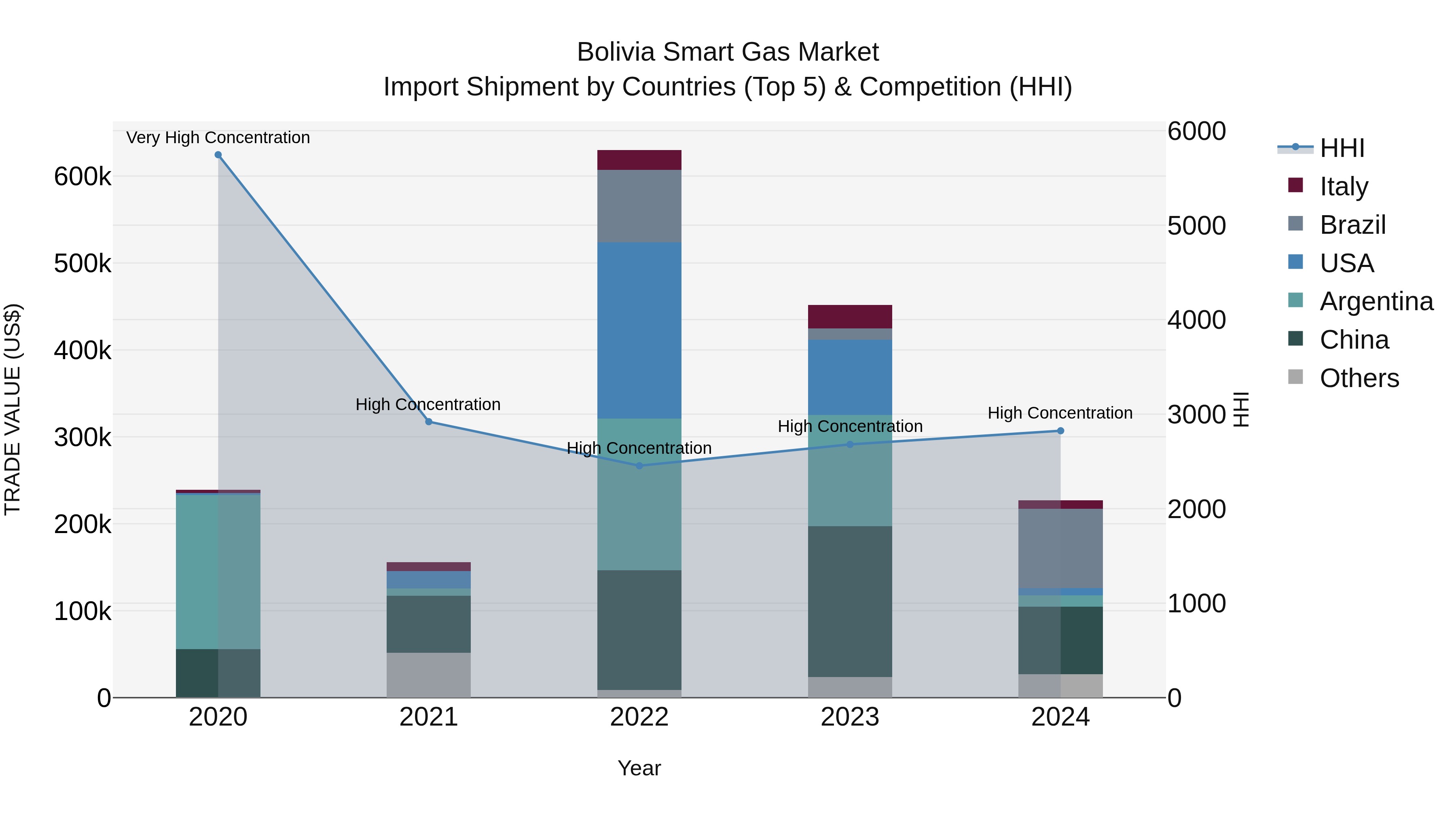Bolivia Smart Gas Market Top 5 Importing Countries and Market Competition (HHI) Analysis