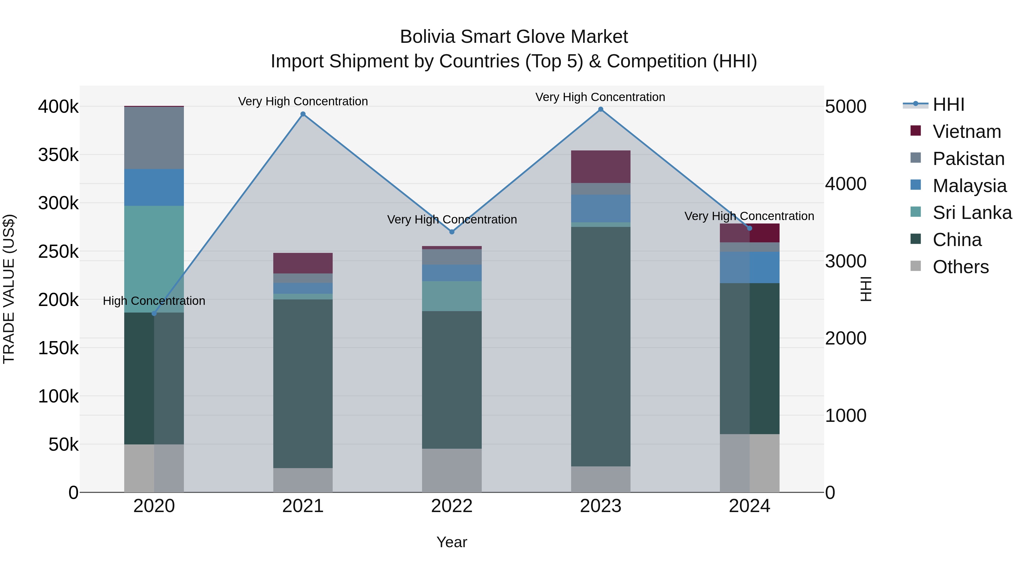 Bolivia Smart Glove Market Top 5 Importing Countries and Market Competition (HHI) Analysis