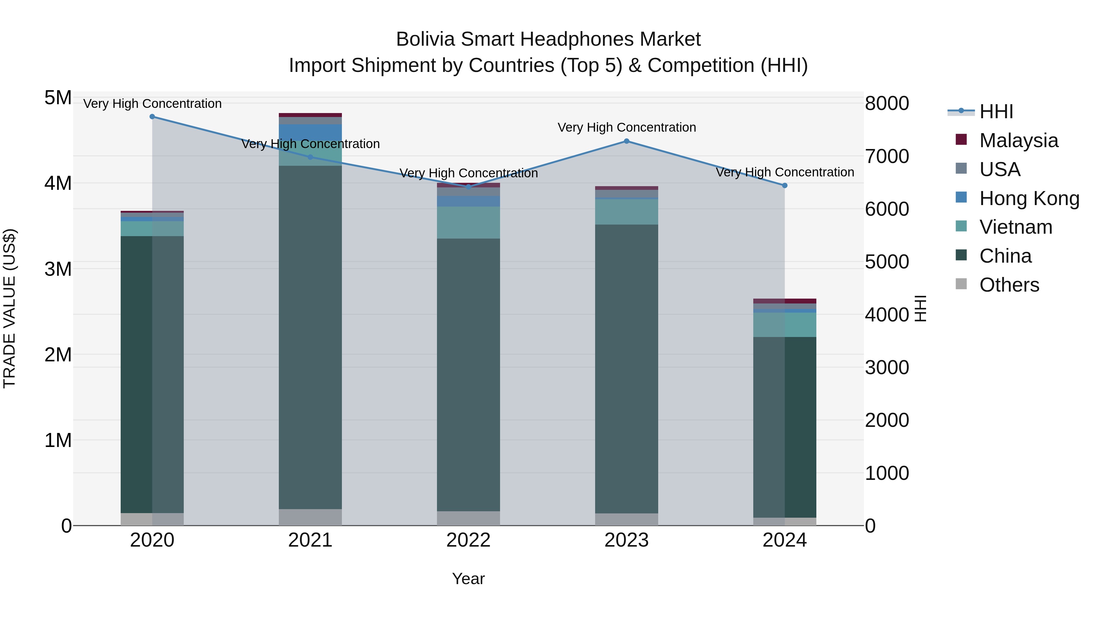 Bolivia Smart Headphones Market Top 5 Importing Countries and Market Competition (HHI) Analysis