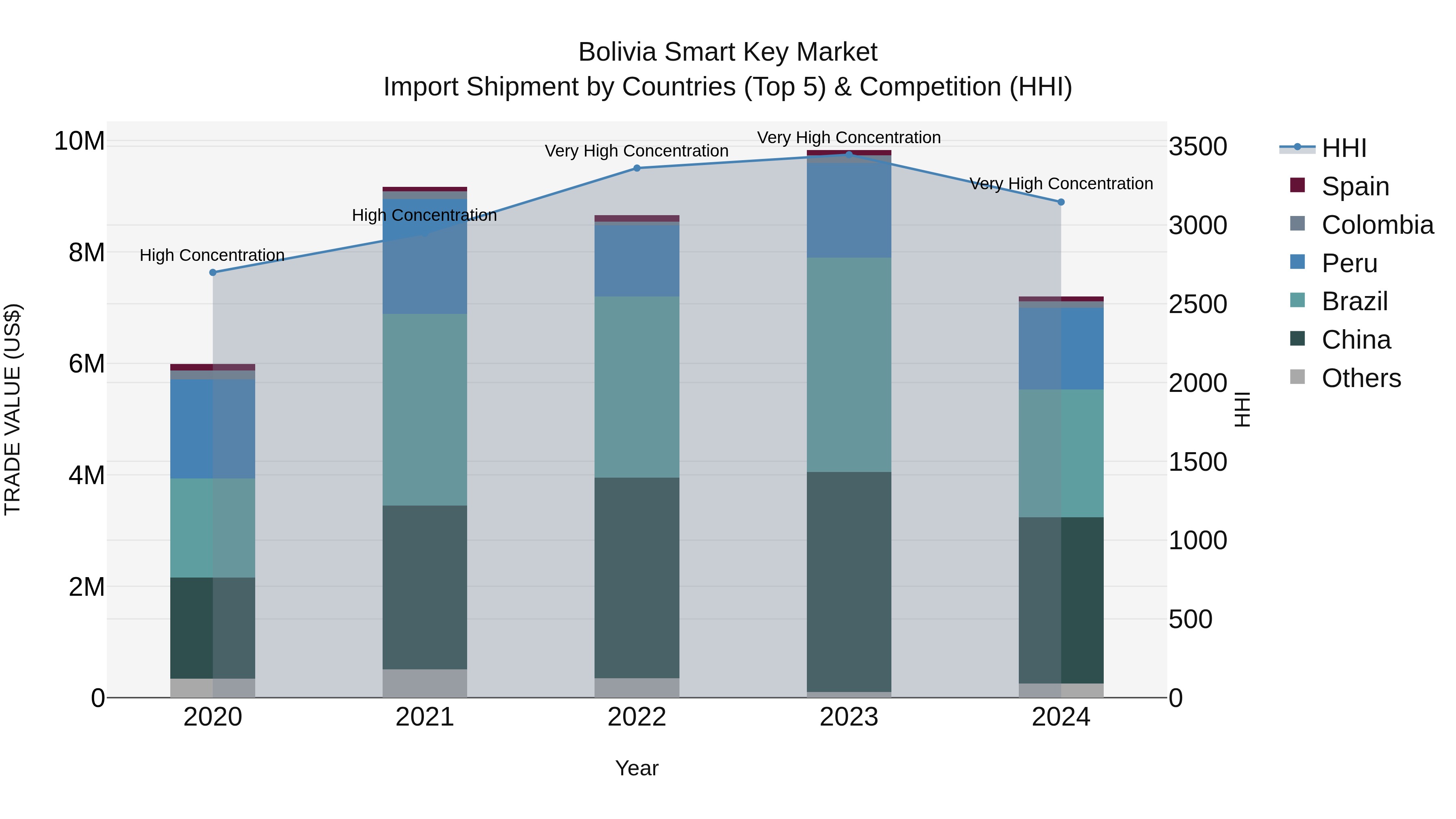 Bolivia Smart Key Market Top 5 Importing Countries and Market Competition (HHI) Analysis