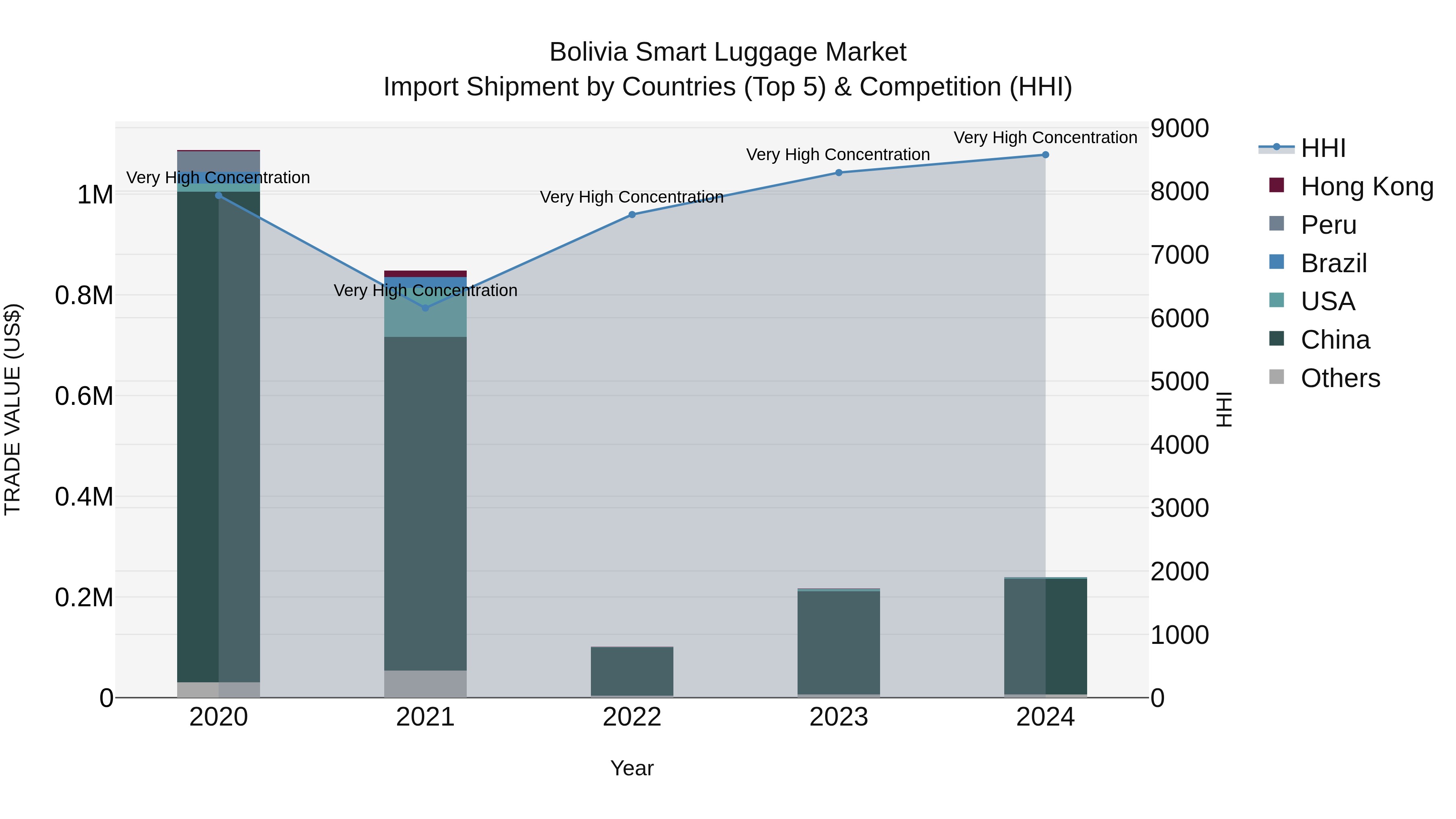 Bolivia Smart Luggage Market Top 5 Importing Countries and Market Competition (HHI) Analysis