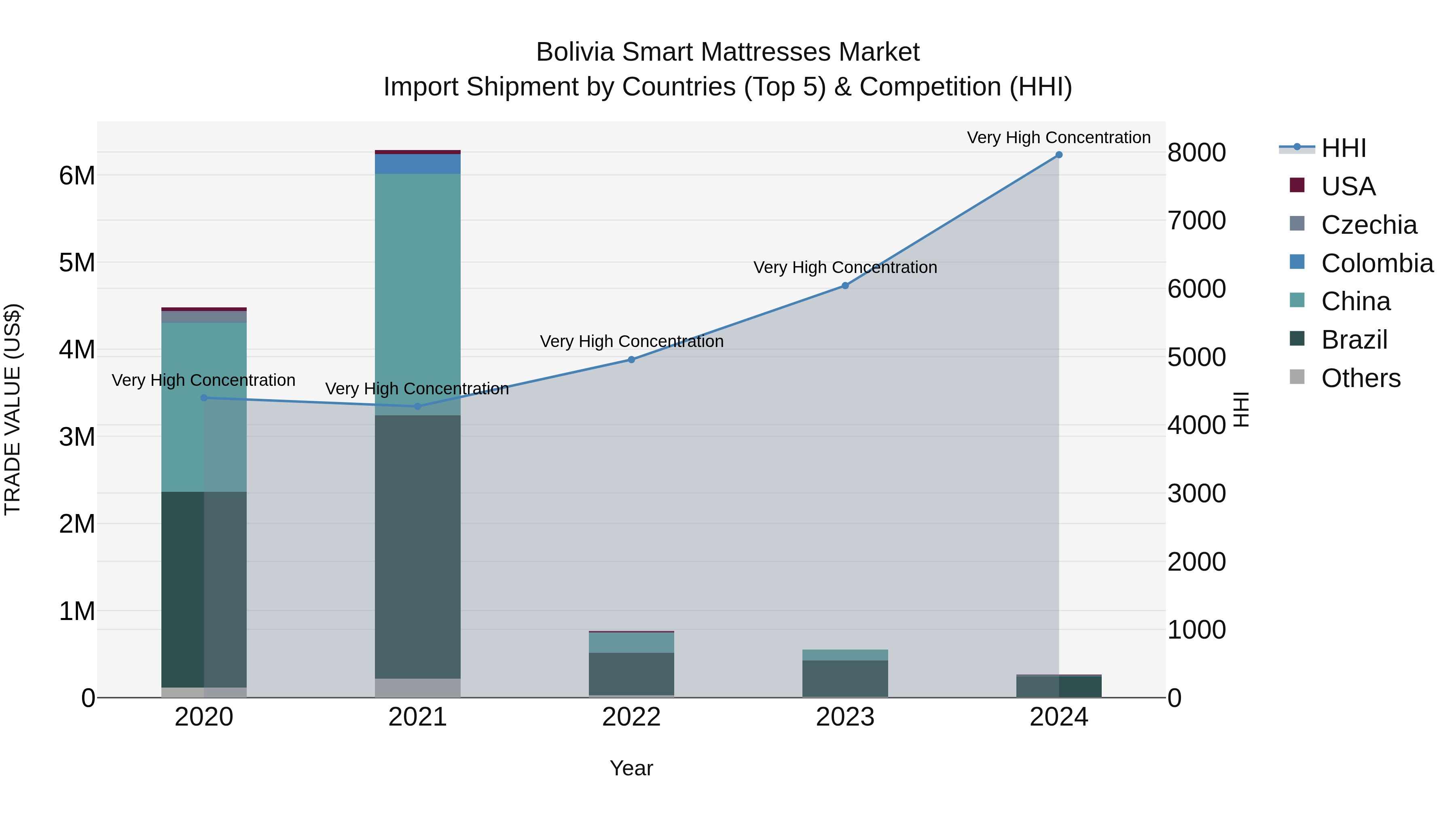 Bolivia Smart Mattresses Market Top 5 Importing Countries and Market Competition (HHI) Analysis