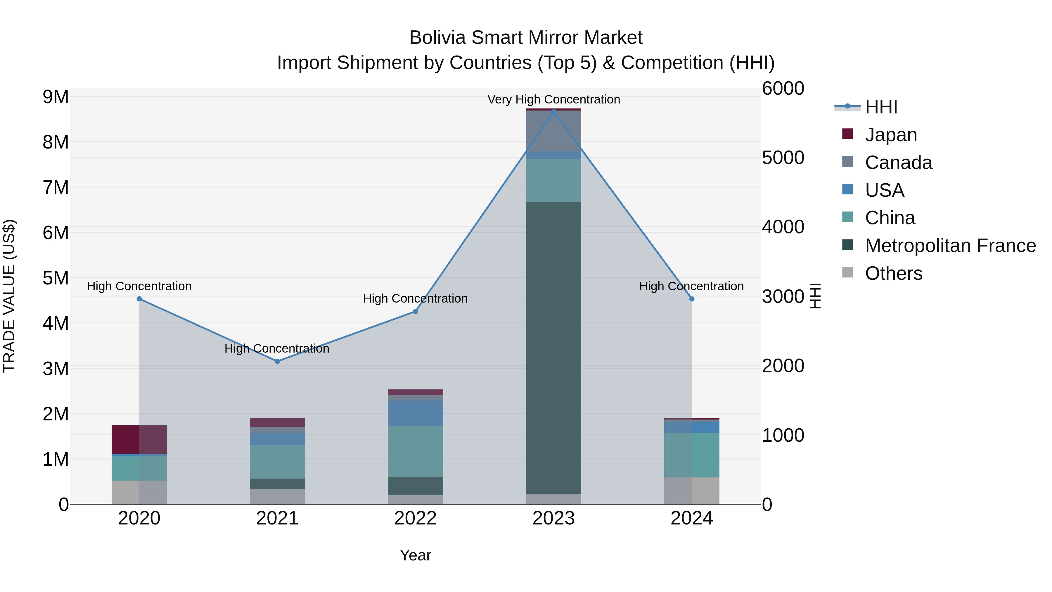 Bolivia Smart Mirror Market Top 5 Importing Countries and Market Competition (HHI) Analysis