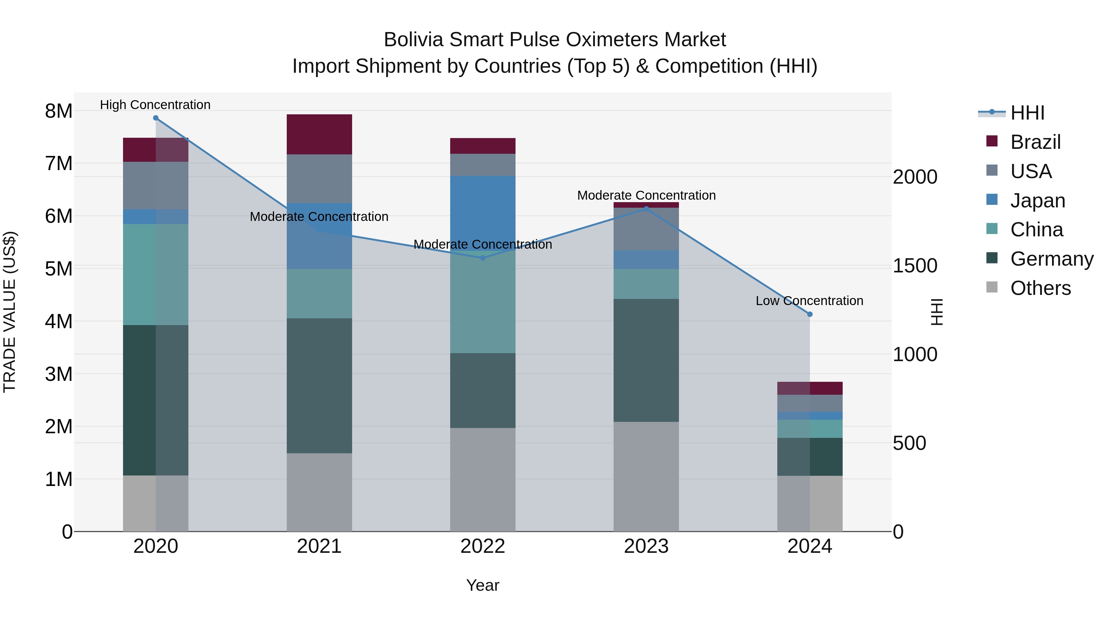 Bolivia Smart Pulse Oximeters Market Top 5 Importing Countries and Market Competition (HHI) Analysis