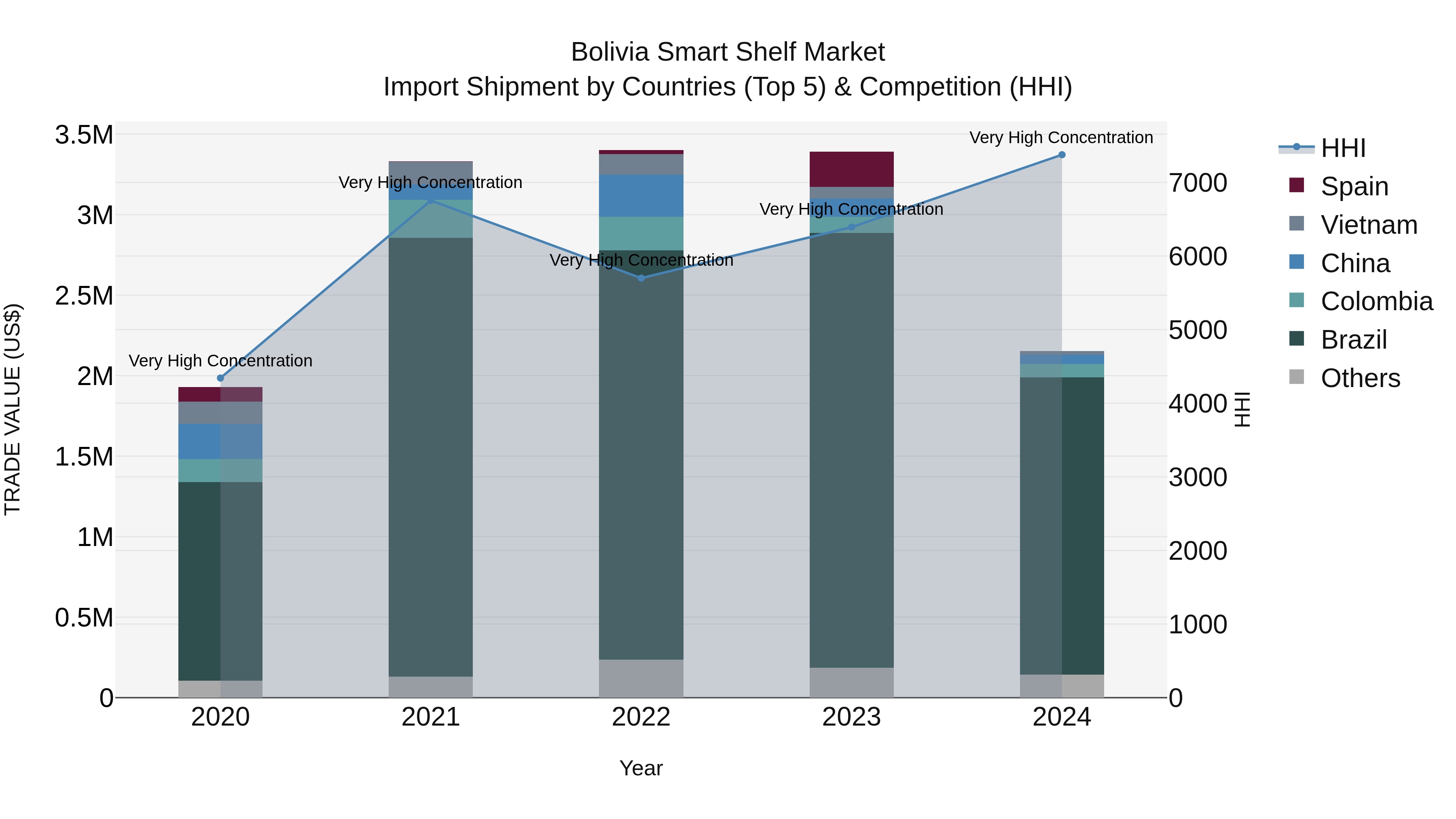 Bolivia Smart Shelf Market Top 5 Importing Countries and Market Competition (HHI) Analysis
