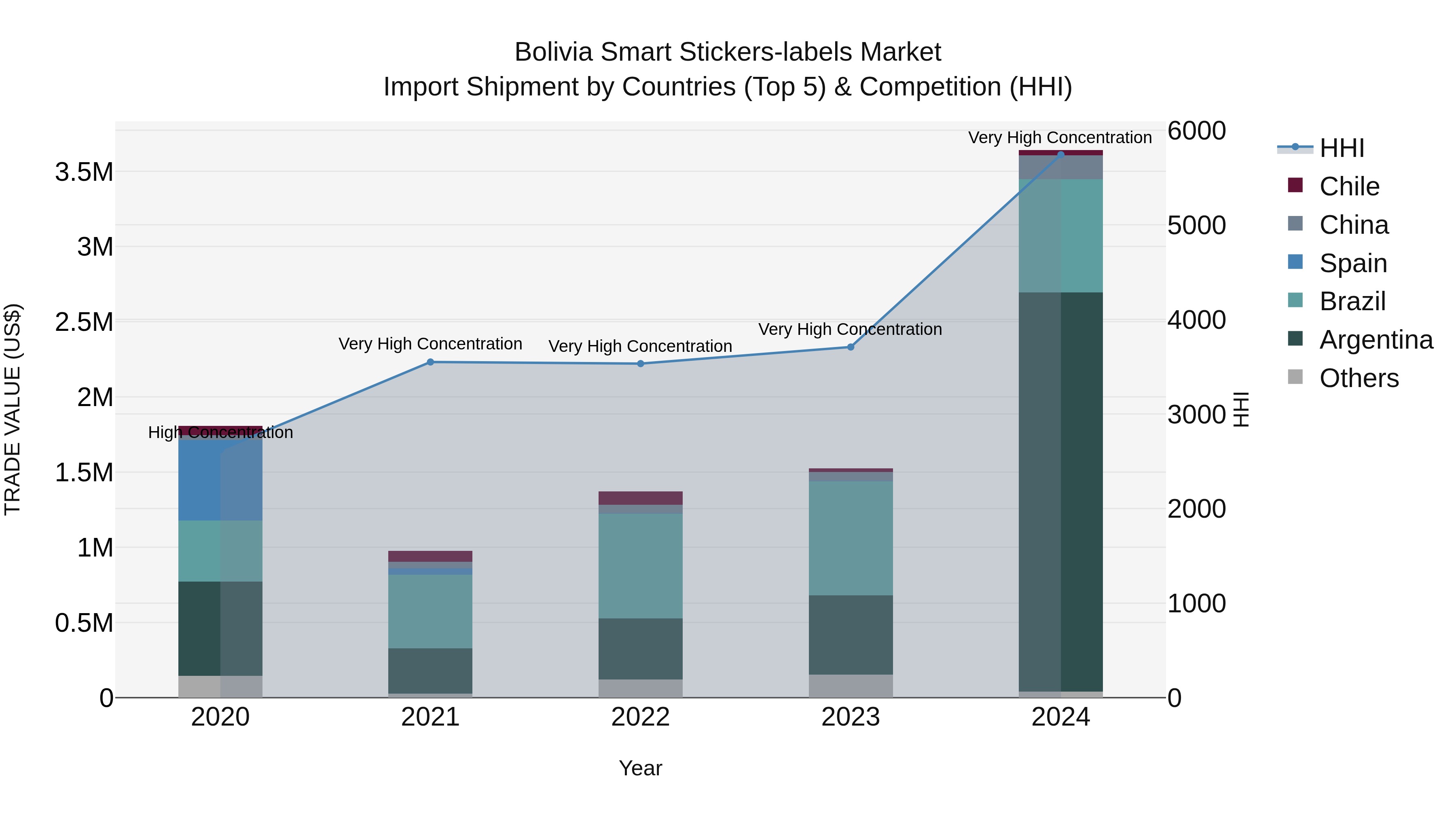Bolivia Smart Stickers Labels Market Top 5 Importing Countries and Market Competition (HHI) Analysis