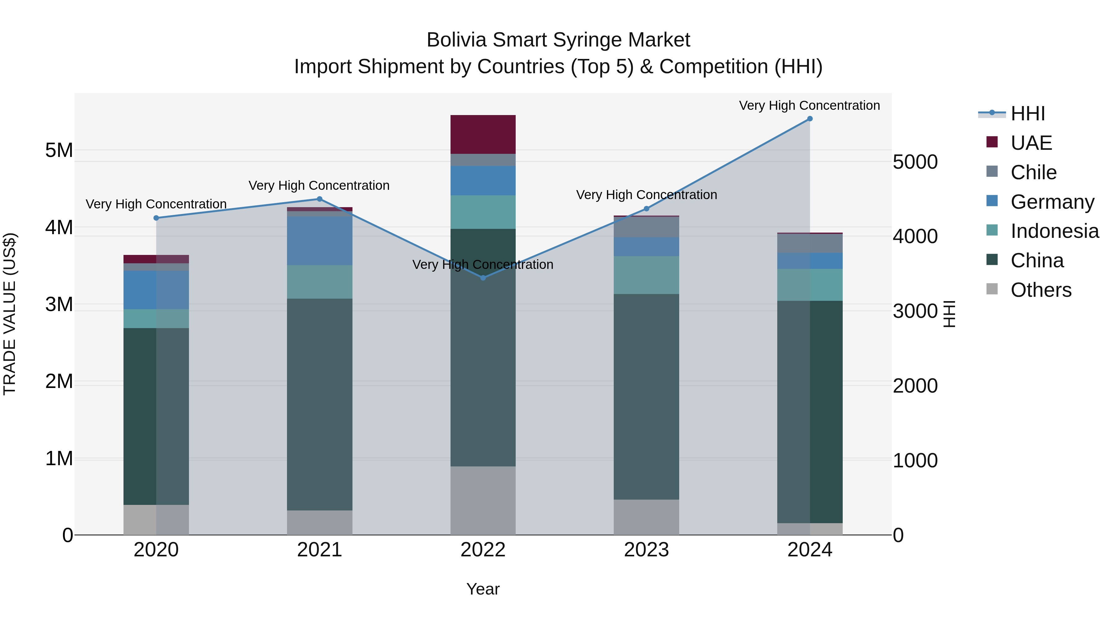 Bolivia Smart Syringe Market Top 5 Importing Countries and Market Competition (HHI) Analysis
