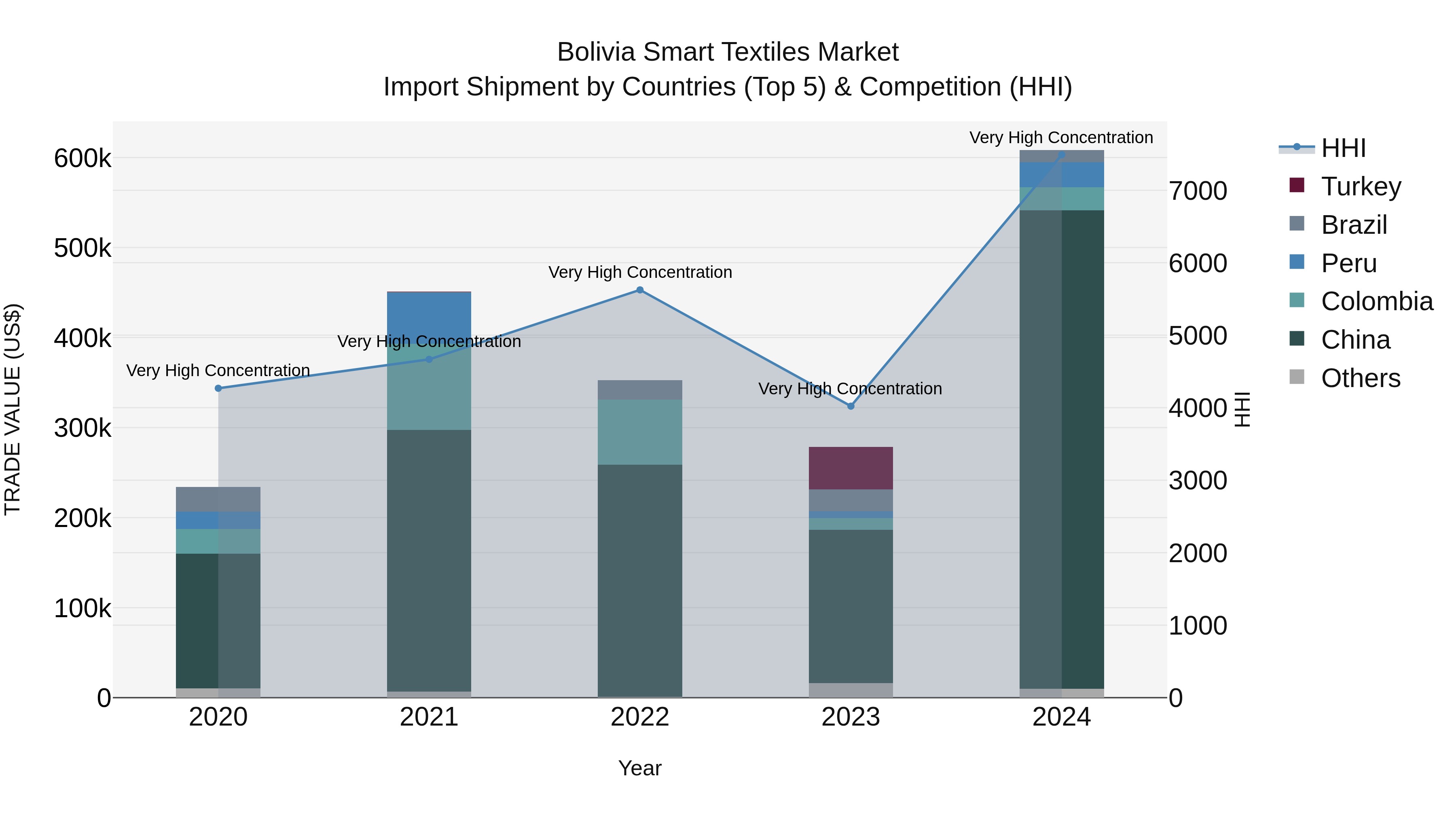 Bolivia Smart Textiles Market Top 5 Importing Countries and Market Competition (HHI) Analysis
