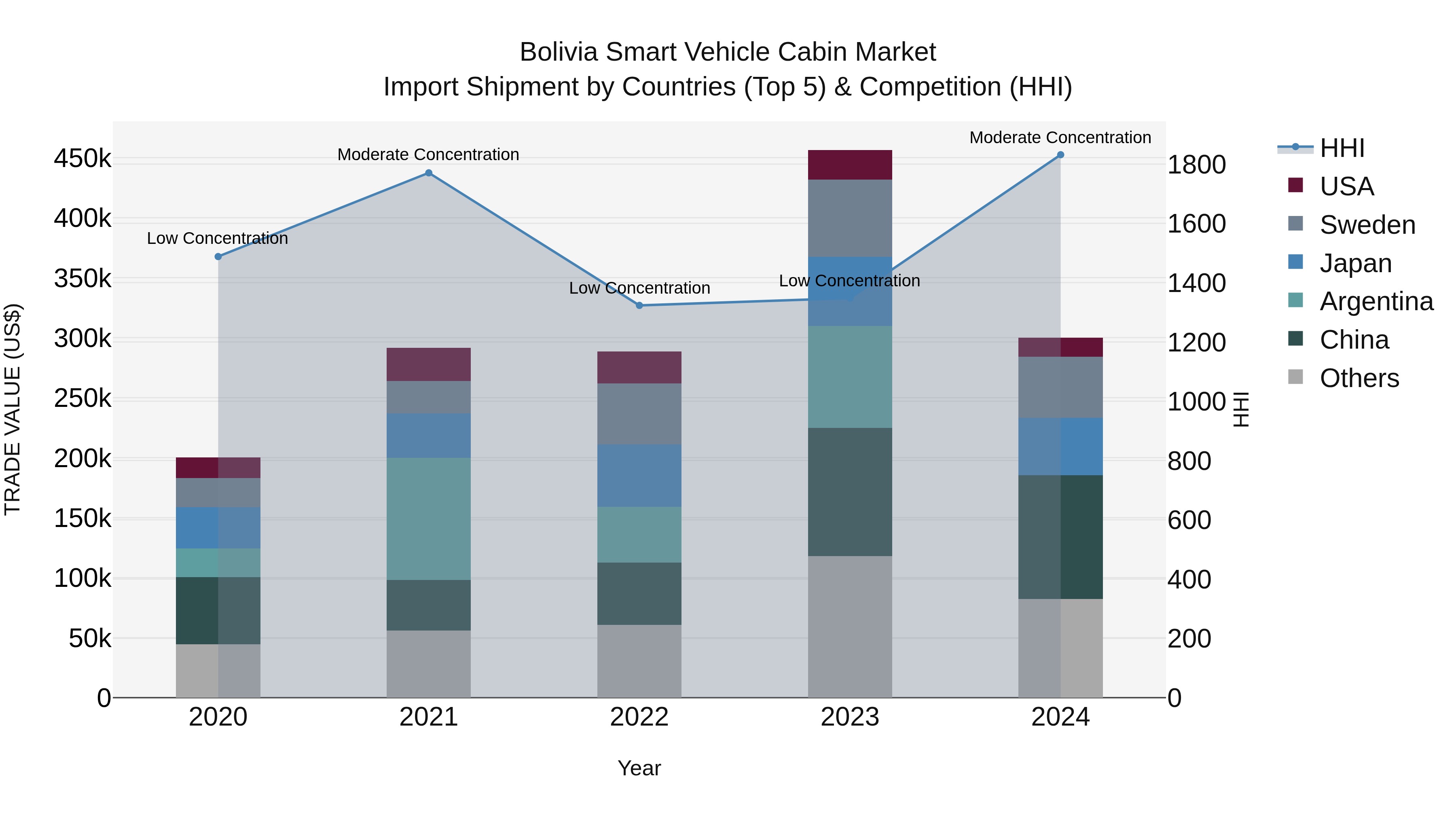 Bolivia Smart Vehicle Cabin Market Top 5 Importing Countries and Market Competition (HHI) Analysis