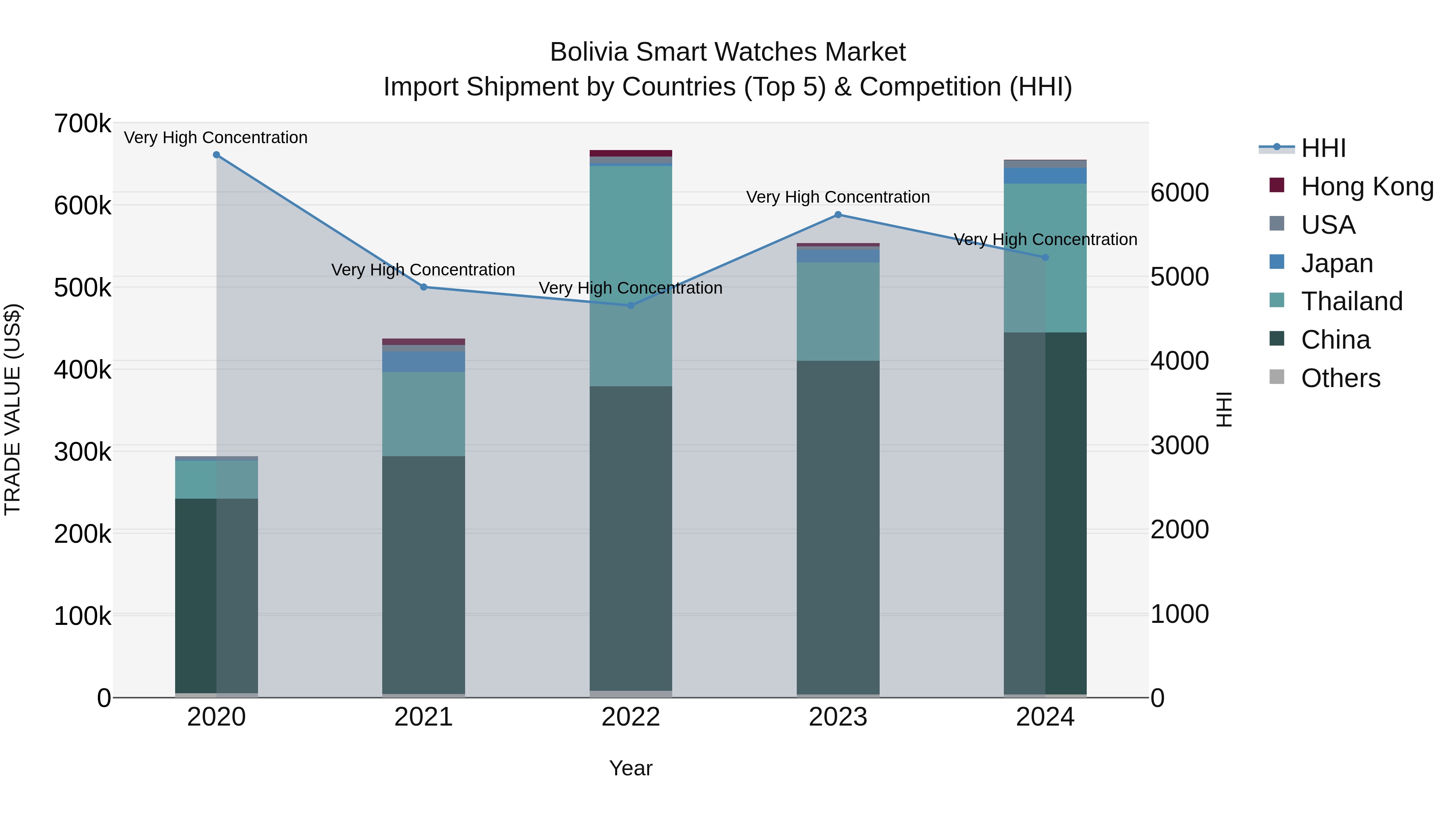Bolivia Smart Watches Market Top 5 Importing Countries and Market Competition (HHI) Analysis