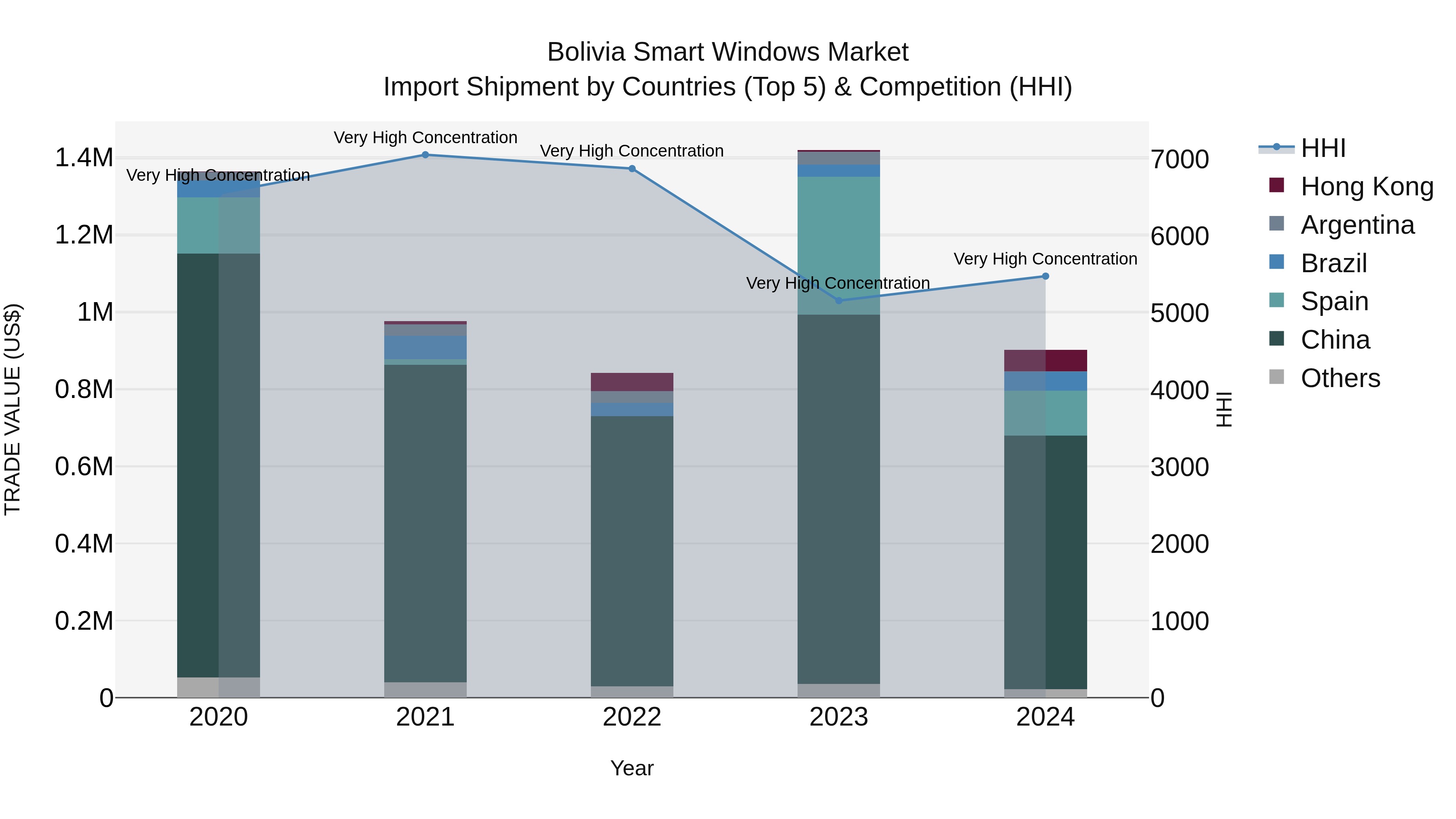 Bolivia Smart Windows Market Top 5 Importing Countries and Market Competition (HHI) Analysis
