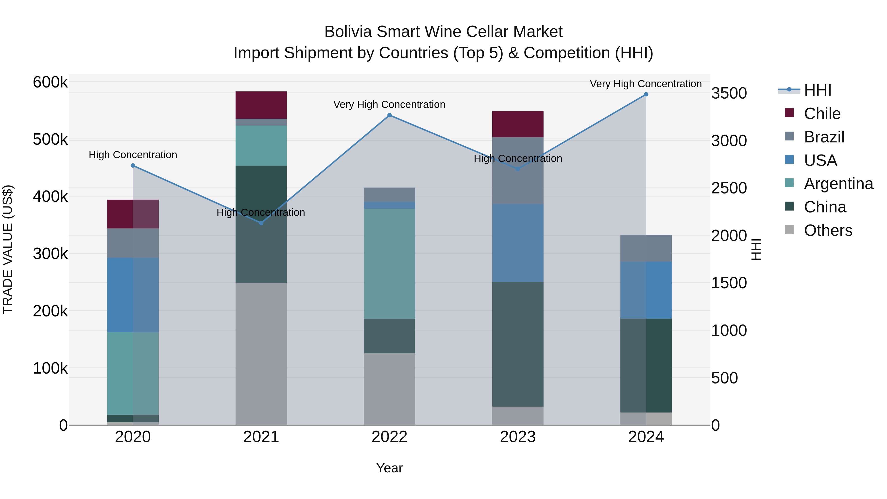 Bolivia Smart Wine Cellar Market Top 5 Importing Countries and Market Competition (HHI) Analysis