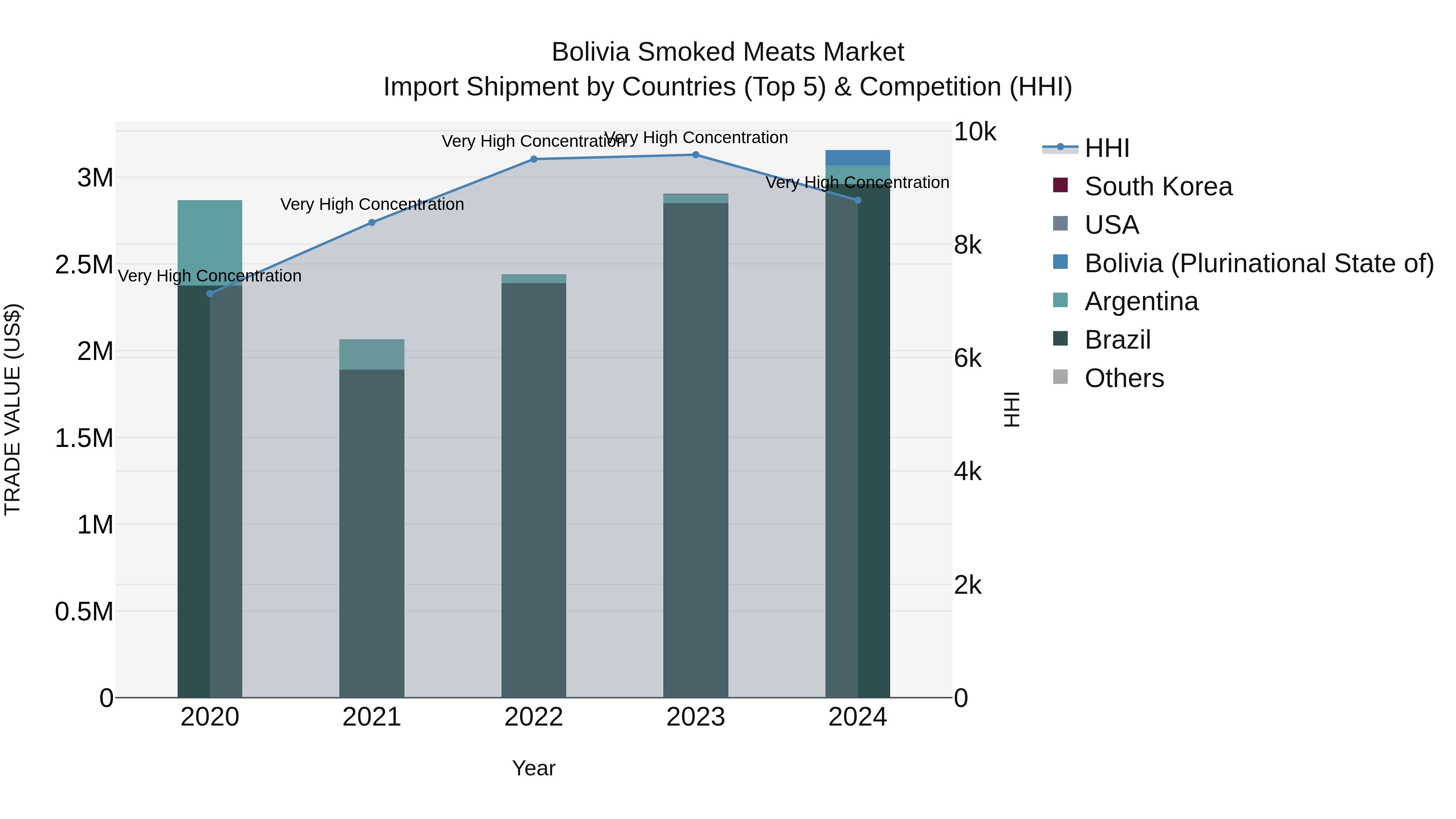 Bolivia Smoked Meats Market Top 5 Importing Countries and Market Competition (HHI) Analysis