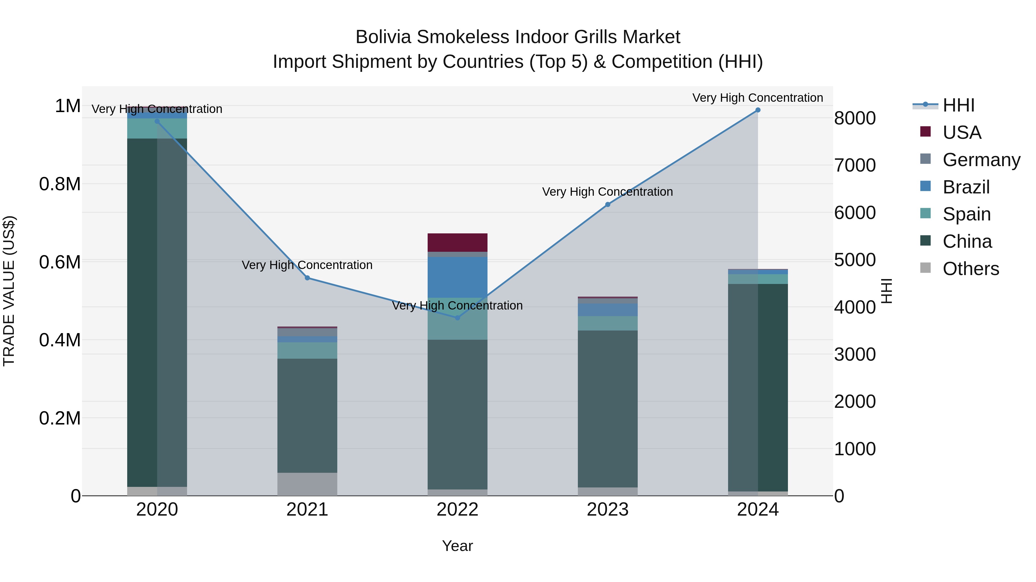 Bolivia Smokeless Indoor Grills Market Top 5 Importing Countries and Market Competition (HHI) Analysis