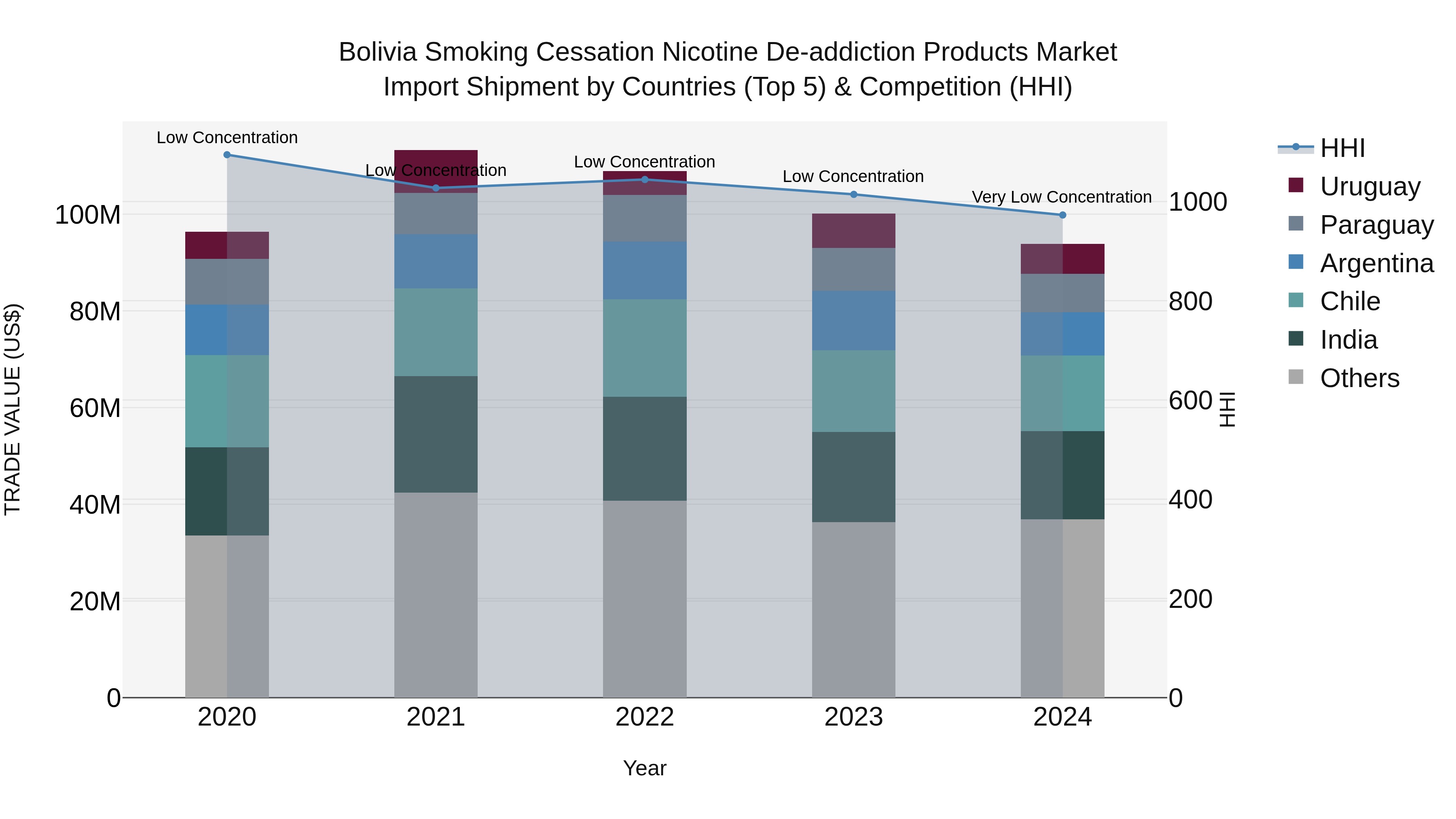 Bolivia Smoking Cessation Nicotine De Addiction Products Market Top 5 Importing Countries and Market Competition (HHI) Analysis