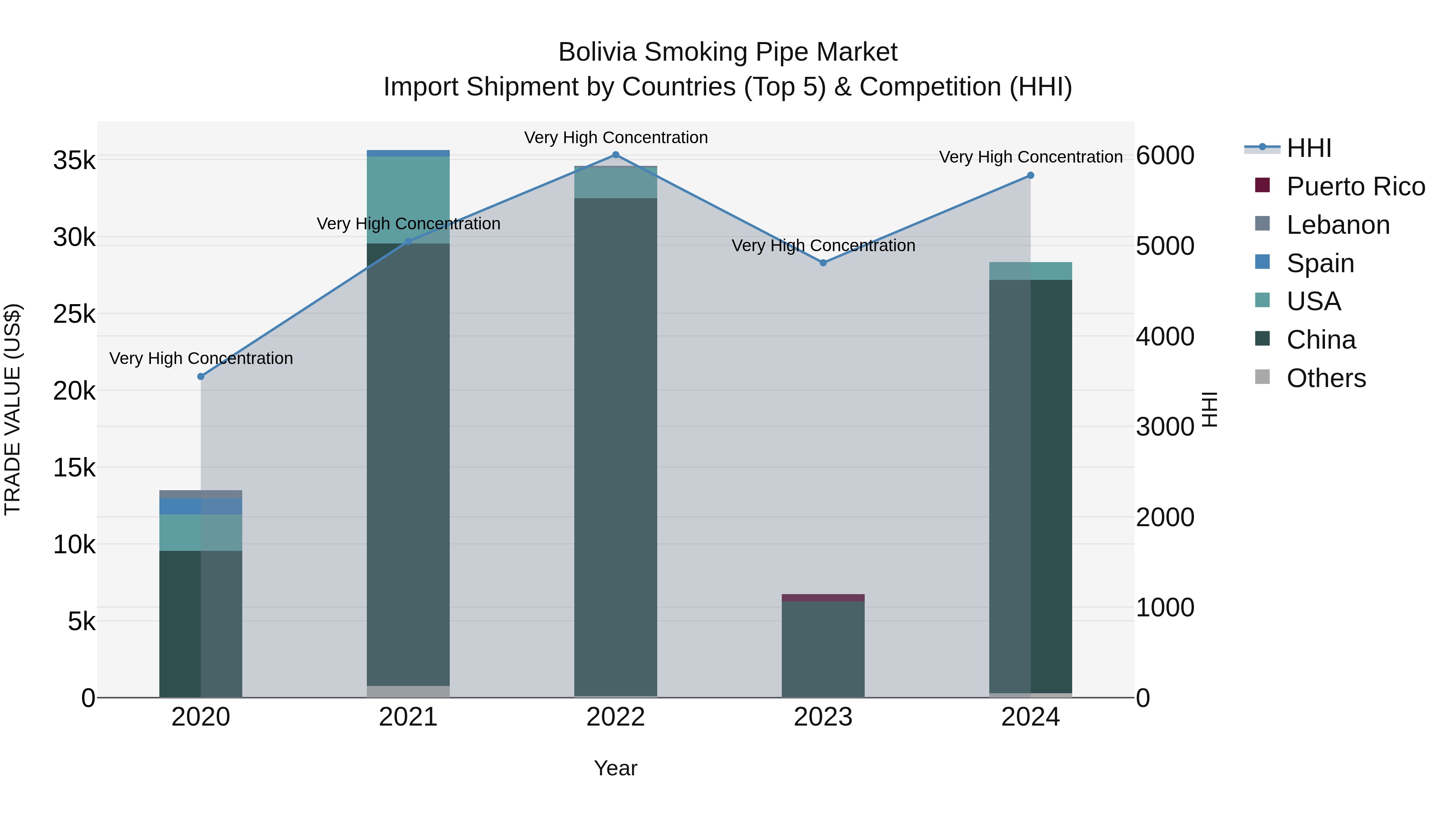 Bolivia Smoking Pipe Market Top 5 Importing Countries and Market Competition (HHI) Analysis