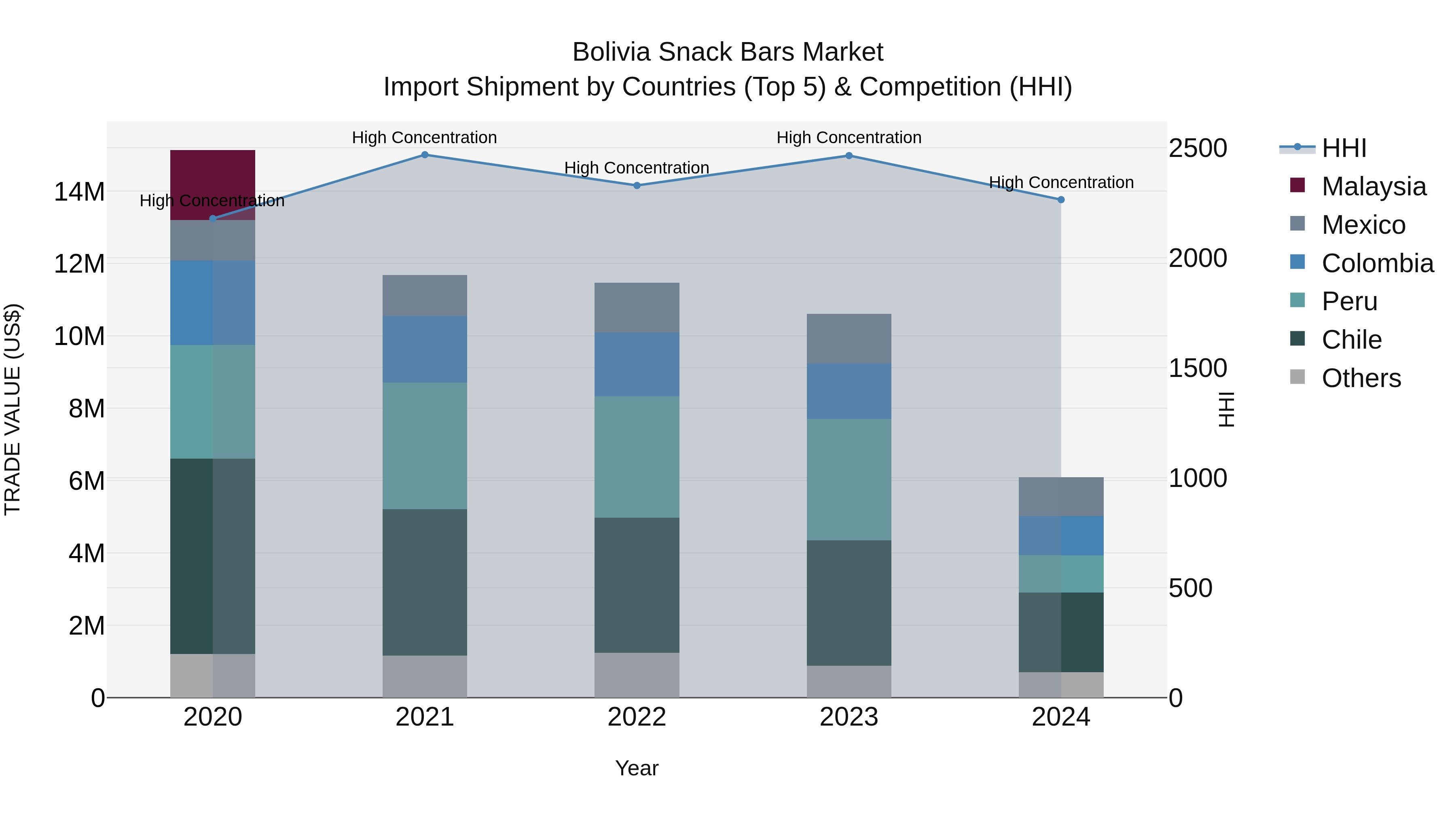 Bolivia Snack Bars Market Top 5 Importing Countries and Market Competition (HHI) Analysis